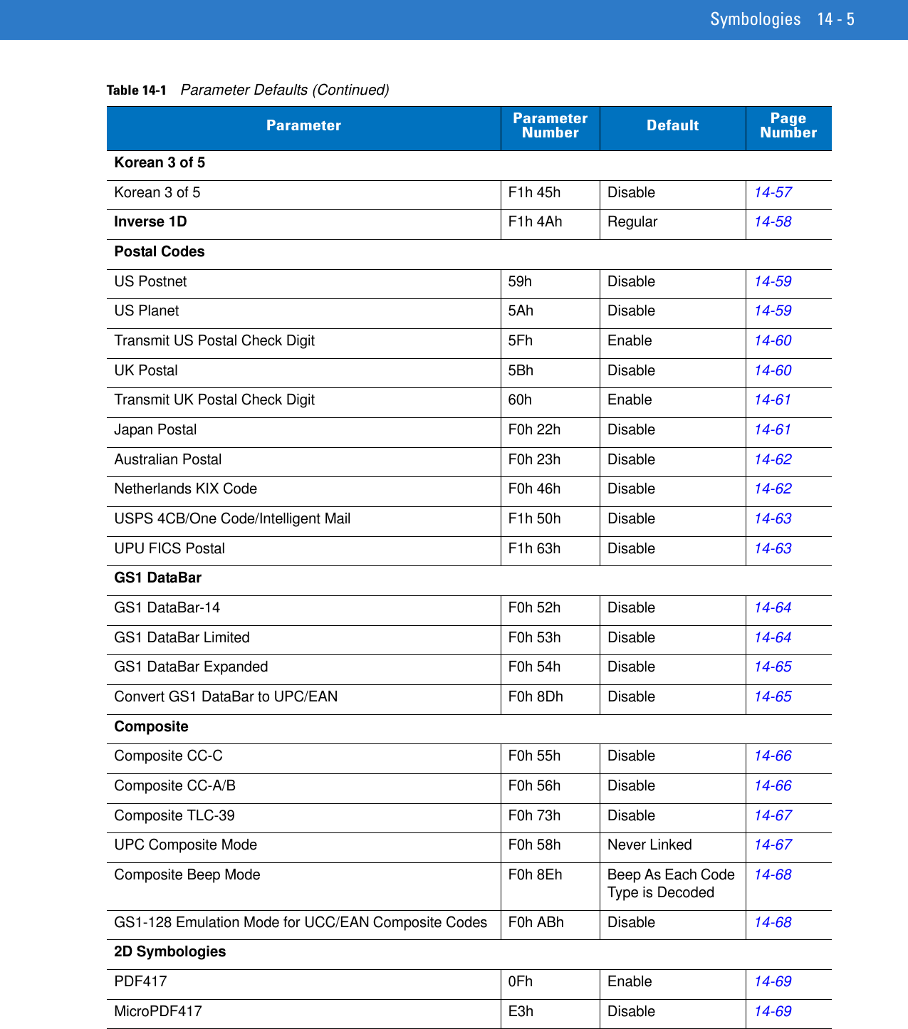 Symbologies 14 - 5Korean 3 of 5Korean 3 of 5 F1h 45h Disable14-57Inverse 1DF1h 4Ah Regular14-58Postal CodesUS Postnet 59h Disable14-59US Planet 5Ah Disable14-59Transmit US Postal Check Digit 5Fh Enable14-60UK Postal 5Bh Disable14-60Transmit UK Postal Check Digit 60h Enable14-61Japan Postal F0h 22h Disable14-61Australian Postal F0h 23h Disable14-62Netherlands KIX Code F0h 46h Disable14-62USPS 4CB/One Code/Intelligent Mail F1h 50h Disable14-63UPU FICS Postal F1h 63h Disable14-63GS1 DataBarGS1 DataBar-14 F0h 52h Disable14-64GS1 DataBar Limited F0h 53h Disable14-64GS1 DataBar Expanded F0h 54h Disable14-65Convert GS1 DataBar to UPC/EAN F0h 8Dh Disable14-65CompositeComposite CC-C F0h 55h Disable14-66Composite CC-A/B F0h 56h Disable14-66Composite TLC-39 F0h 73h Disable14-67UPC Composite Mode F0h 58h Never Linked14-67Composite Beep Mode F0h 8Eh Beep As Each Code Type is Decoded 14-68GS1-128 Emulation Mode for UCC/EAN Composite Codes F0h ABh Disable14-682D SymbologiesPDF417 0Fh Enable14-69MicroPDF417 E3h Disable14-69Table 14-1    Parameter Defaults (Continued)Parameter Parameter Number Default Page Number