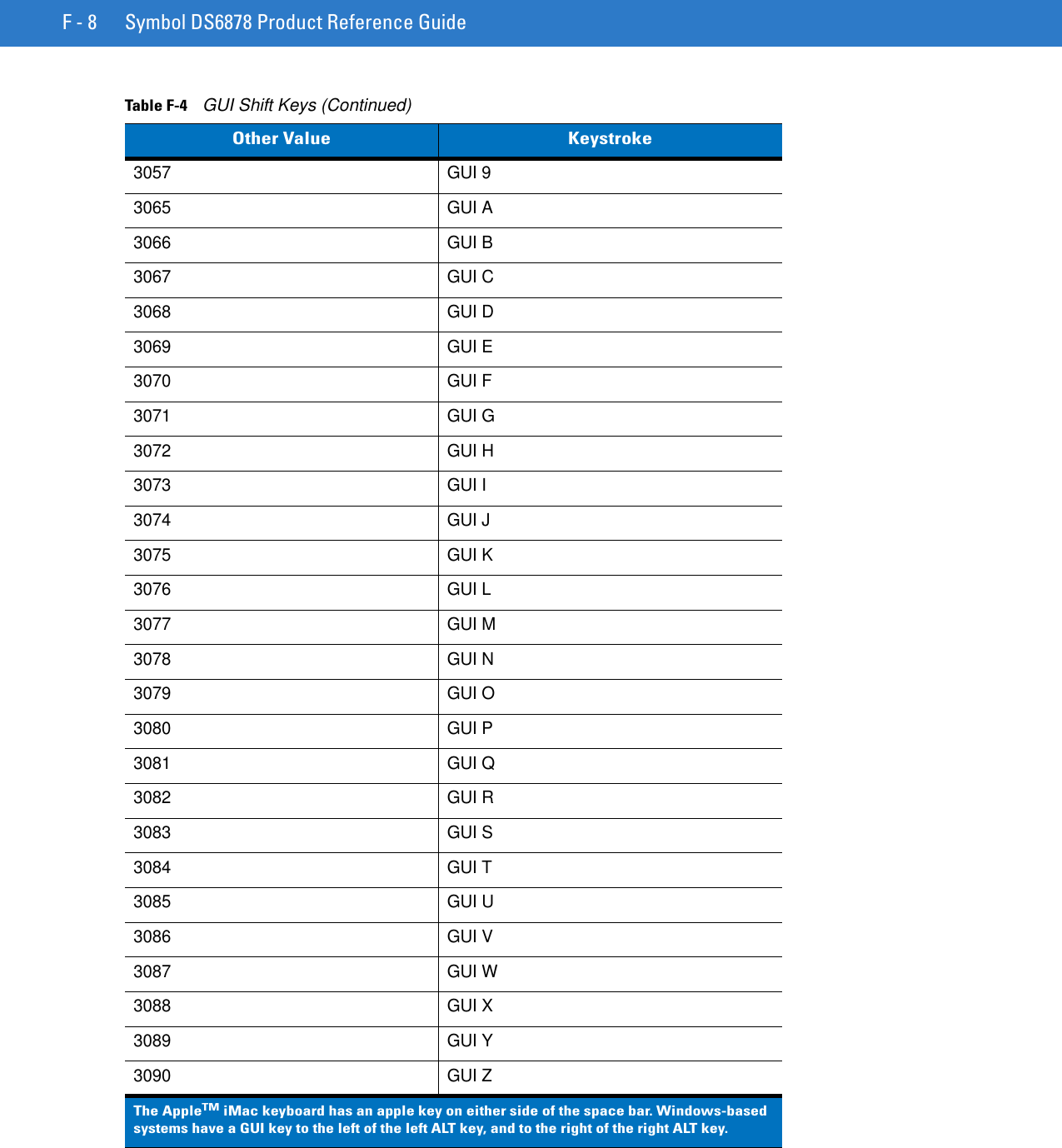 F - 8 Symbol DS6878 Product Reference Guide3057 GUI 93065 GUI A3066 GUI B3067 GUI C3068 GUI D3069 GUI E3070 GUI F3071 GUI G3072 GUI H3073 GUI I3074 GUI J3075 GUI K3076 GUI L3077 GUI M3078 GUI N3079 GUI O3080 GUI P3081 GUI Q3082 GUI R3083 GUI S3084 GUI T3085 GUI U3086 GUI V3087 GUI W3088 GUI X3089 GUI Y3090 GUI ZTable F-4    GUI Shift Keys (Continued)Other Value KeystrokeThe Apple™ iMac keyboard has an apple key on either side of the space bar. Windows-based systems have a GUI key to the left of the left ALT key, and to the right of the right ALT key.