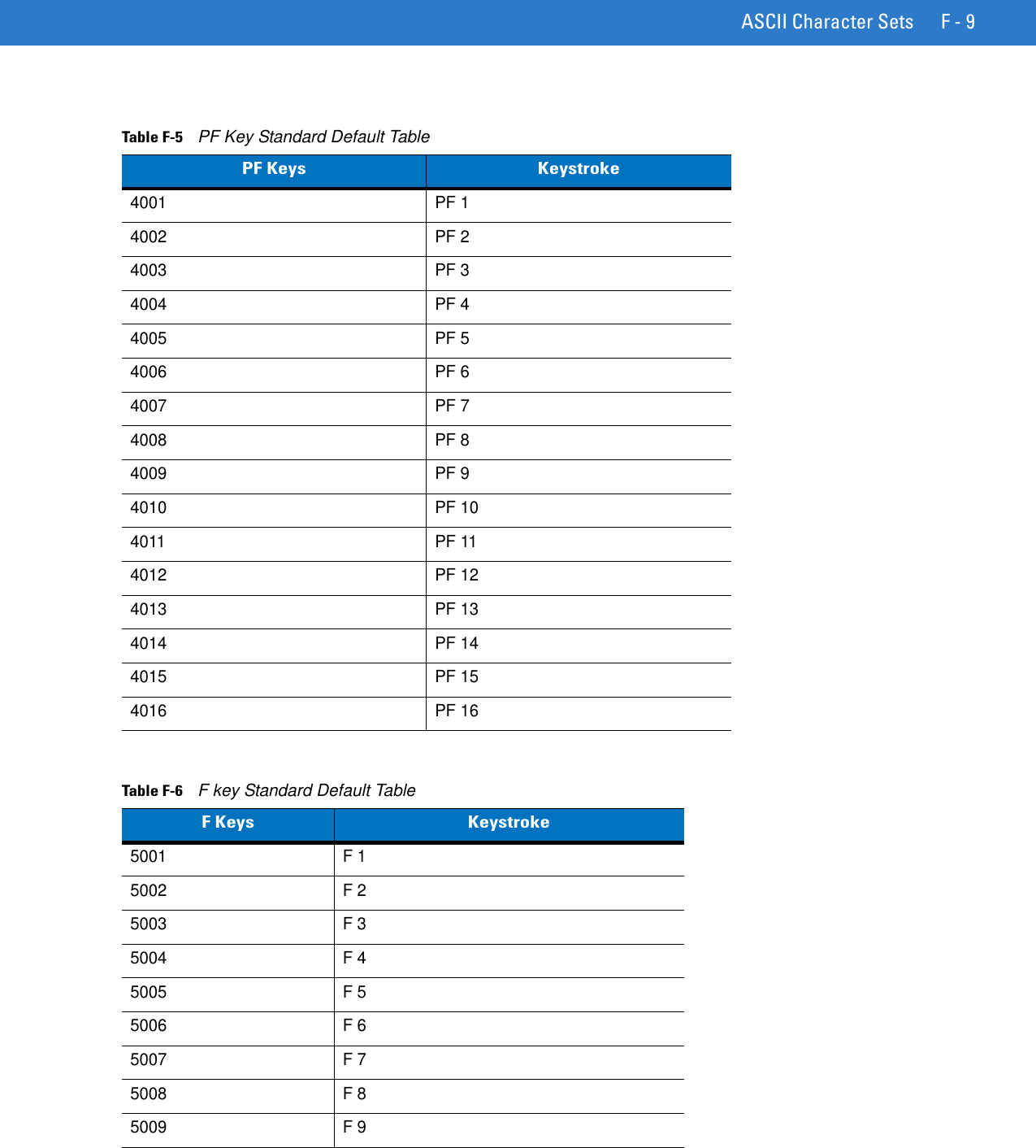 ASCII Character Sets F - 9Table F-5    PF Key Standard Default TablePF Keys Keystroke4001 PF 14002 PF 24003 PF 34004 PF 44005 PF 54006 PF 64007 PF 74008 PF 84009 PF 94010 PF 104011 PF 114012 PF 124013 PF 134014 PF 144015 PF 154016 PF 16Table F-6    F key Standard Default TableF Keys Keystroke5001 F 15002 F 25003 F 35004 F 45005 F 55006 F 65007 F 75008 F 85009 F 9