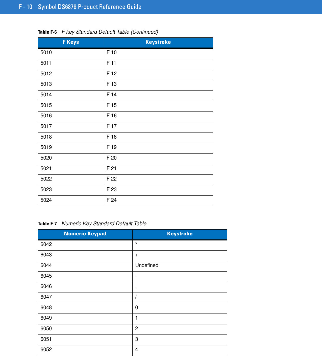 F - 10 Symbol DS6878 Product Reference Guide5010 F 105011 F 115012 F 125013 F 135014 F 145015 F 155016 F 165017 F 175018 F 185019 F 195020 F 205021 F 215022 F 225023 F 235024 F 24Table F-7    Numeric Key Standard Default TableNumeric Keypad Keystroke6042 *6043 +6044 Undefined6045 -6046 .6047 /6048 06049 16050 26051 36052 4Table F-6    F key Standard Default Table (Continued)F Keys Keystroke