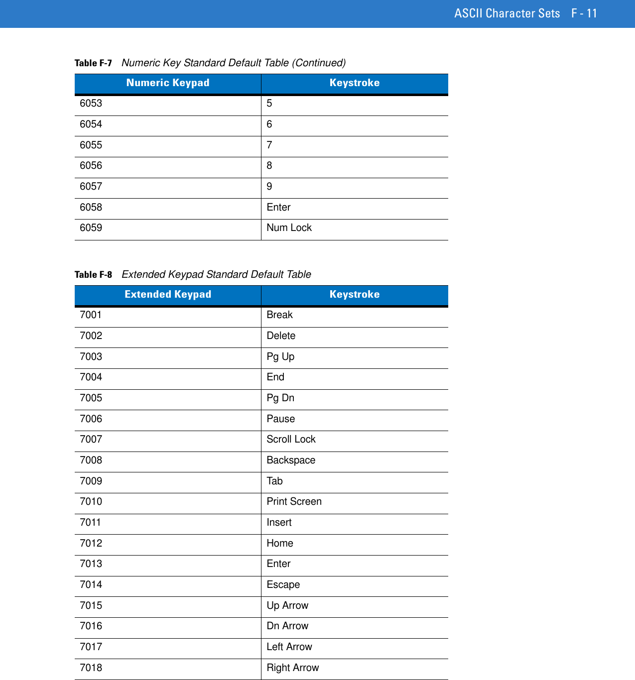 ASCII Character Sets F - 116053 56054 66055 76056 86057 96058 Enter6059 Num LockTable F-8    Extended Keypad Standard Default TableExtended Keypad Keystroke7001 Break7002 Delete7003 Pg Up7004 End7005 Pg Dn7006 Pause7007 Scroll Lock7008 Backspace7009 Tab7010 Print Screen7011 Insert7012 Home7013 Enter7014 Escape7015 Up Arrow7016 Dn Arrow7017 Left Arrow7018 Right ArrowTable F-7    Numeric Key Standard Default Table (Continued)Numeric Keypad Keystroke