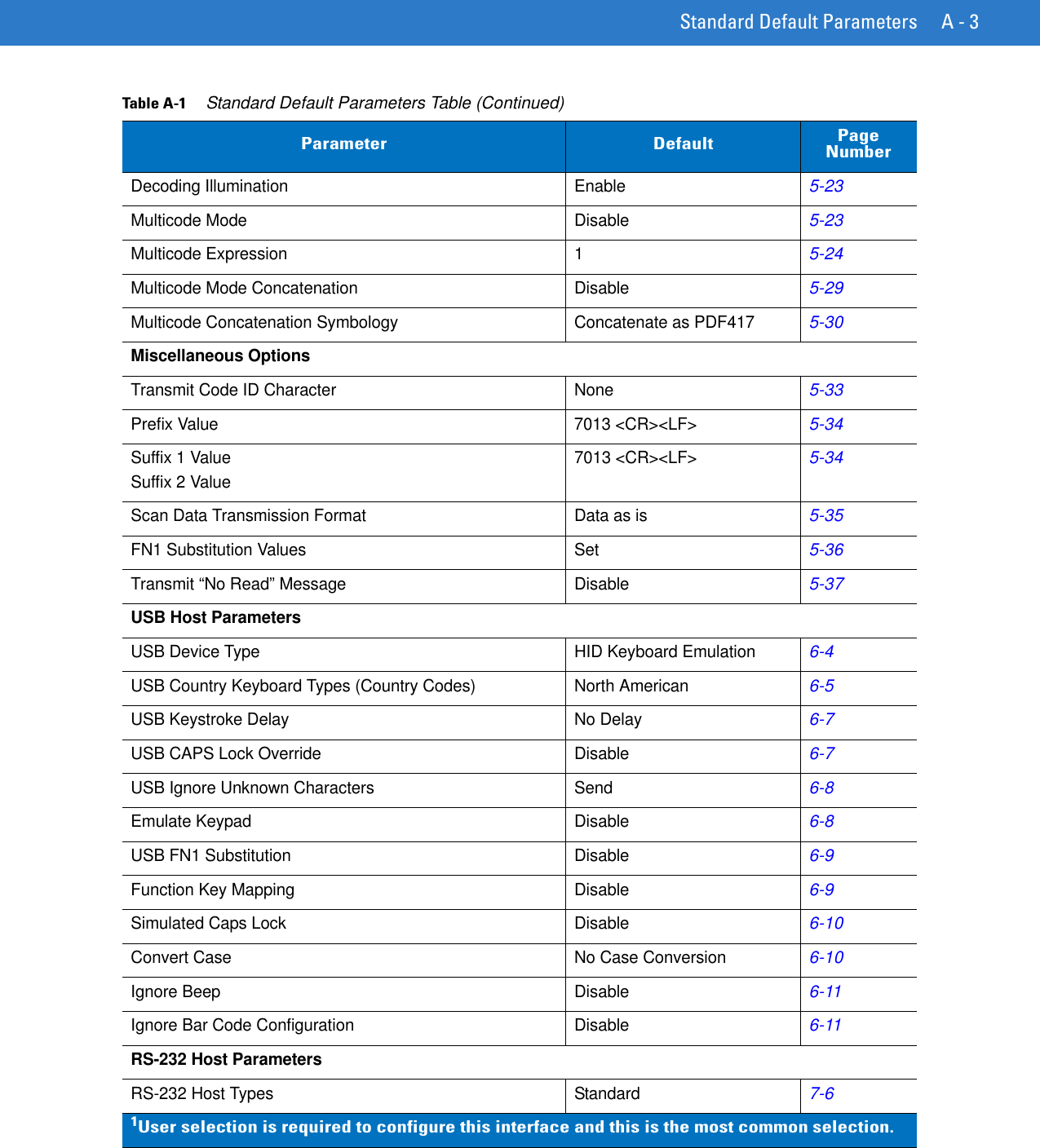 Standard Default Parameters A - 3Decoding Illumination Enable5-23Multicode Mode Disable5-23Multicode Expression 15-24Multicode Mode Concatenation Disable5-29Multicode Concatenation Symbology Concatenate as PDF4175-30Miscellaneous OptionsTransmit Code ID Character  None5-33Prefix Value 7013 &lt;CR&gt;&lt;LF&gt;5-34Suffix 1 ValueSuffix 2 Value7013 &lt;CR&gt;&lt;LF&gt;5-34Scan Data Transmission Format Data as is5-35FN1 Substitution Values Set 5-36Transmit “No Read” Message Disable5-37USB Host ParametersUSB Device Type HID Keyboard Emulation6-4USB Country Keyboard Types (Country Codes) North American6-5USB Keystroke Delay No Delay6-7USB CAPS Lock Override Disable6-7USB Ignore Unknown Characters Send6-8Emulate Keypad Disable6-8USB FN1 Substitution Disable6-9Function Key Mapping Disable6-9Simulated Caps Lock Disable6-10Convert Case No Case Conversion6-10Ignore Beep Disable6-11Ignore Bar Code Configuration Disable6-11RS-232 Host ParametersRS-232 Host Types Standard7-6Table A-1     Standard Default Parameters Table (Continued)Parameter Default Page Number1User selection is required to configure this interface and this is the most common selection.