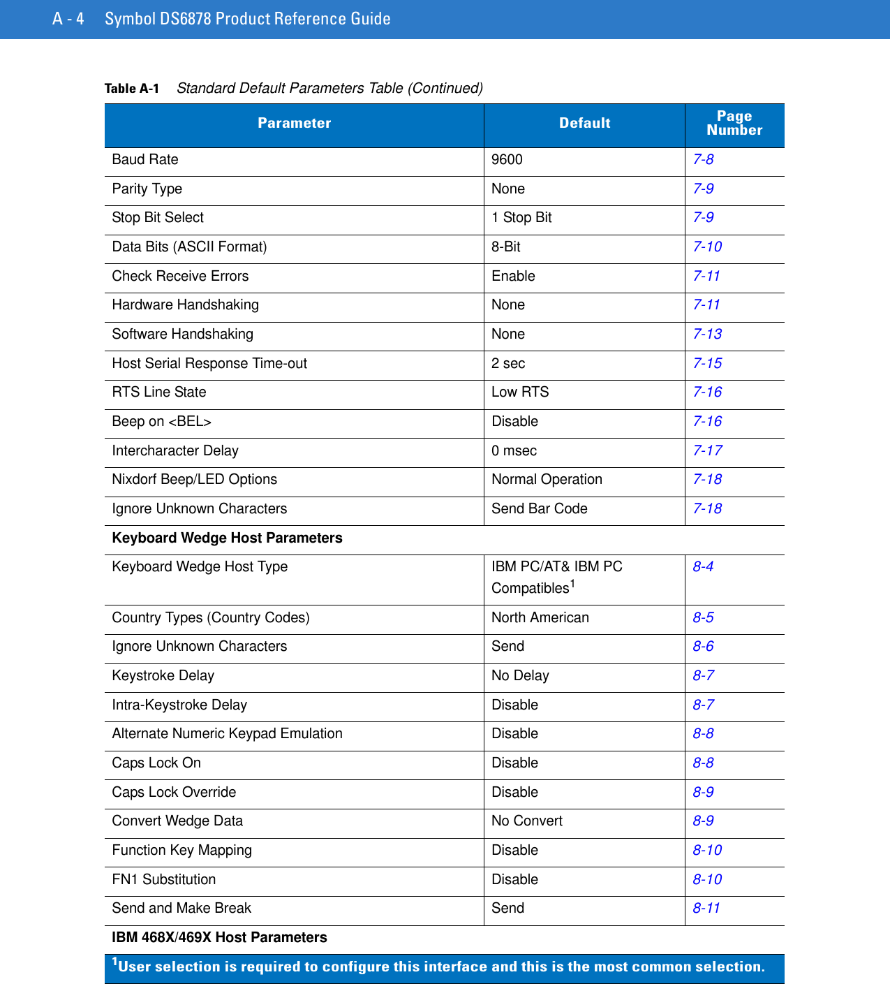 A - 4 Symbol DS6878 Product Reference GuideBaud Rate 96007-8Parity Type None7-9Stop Bit Select 1 Stop Bit7-9Data Bits (ASCII Format) 8-Bit7-10Check Receive Errors Enable7-11Hardware Handshaking None7-11Software Handshaking None7-13Host Serial Response Time-out 2 sec7-15RTS Line State Low RTS7-16Beep on &lt;BEL&gt; Disable7-16Intercharacter Delay 0 msec7-17Nixdorf Beep/LED Options Normal Operation7-18Ignore Unknown Characters Send Bar Code7-18Keyboard Wedge Host ParametersKeyboard Wedge Host Type IBM PC/AT&amp; IBM PC Compatibles18-4Country Types (Country Codes) North American8-5Ignore Unknown Characters Send8-6Keystroke Delay No Delay8-7Intra-Keystroke Delay Disable8-7Alternate Numeric Keypad Emulation Disable8-8Caps Lock On Disable8-8Caps Lock Override Disable8-9Convert Wedge Data No Convert8-9Function Key Mapping Disable8-10FN1 Substitution Disable8-10Send and Make Break Send8-11IBM 468X/469X Host ParametersTable A-1     Standard Default Parameters Table (Continued)Parameter Default Page Number1User selection is required to configure this interface and this is the most common selection.