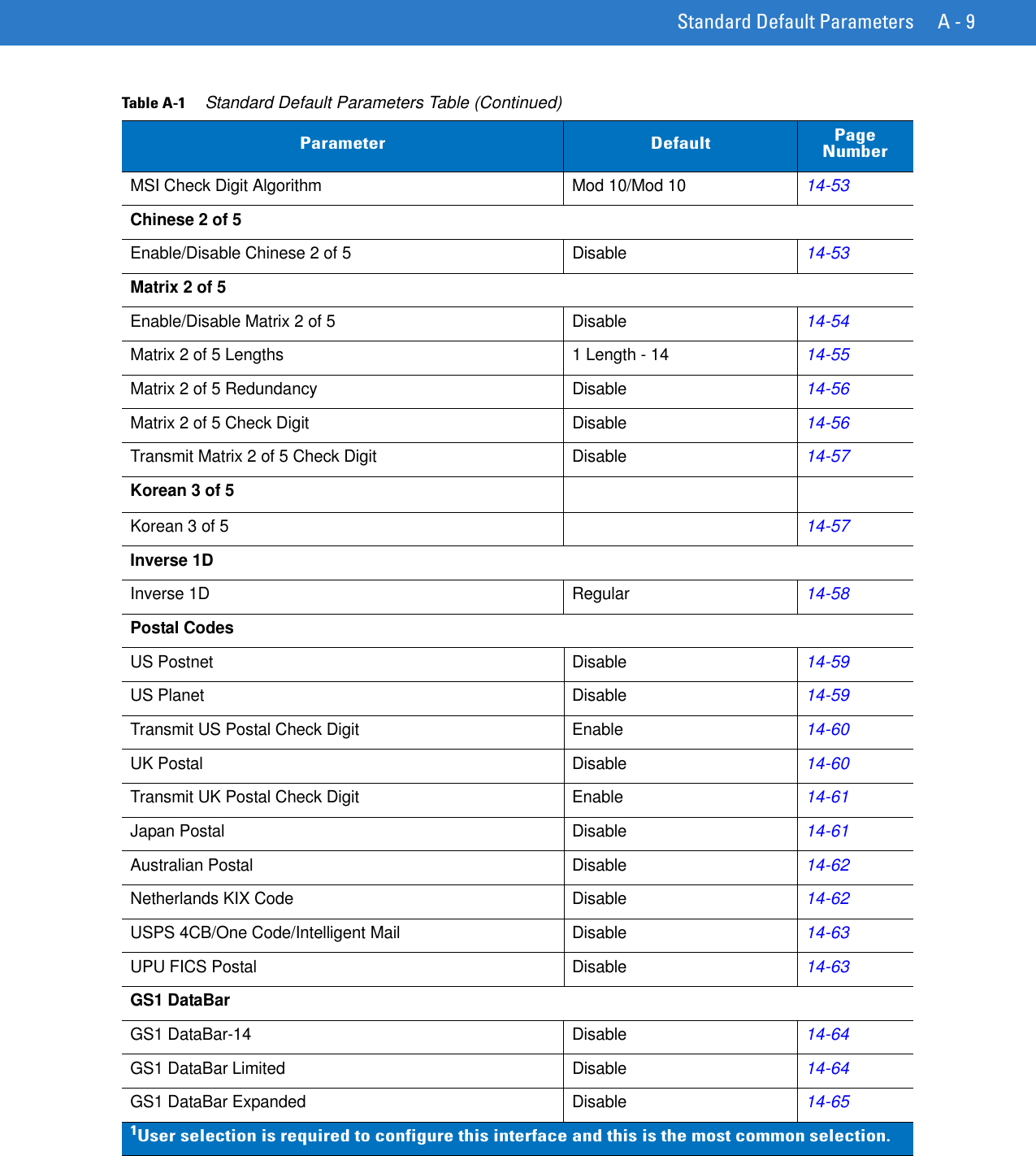 Standard Default Parameters A - 9MSI Check Digit Algorithm Mod 10/Mod 1014-53Chinese 2 of 5Enable/Disable Chinese 2 of 5 Disable14-53Matrix 2 of 5Enable/Disable Matrix 2 of 5 Disable14-54Matrix 2 of 5 Lengths 1 Length - 1414-55Matrix 2 of 5 Redundancy Disable14-56Matrix 2 of 5 Check Digit Disable14-56Transmit Matrix 2 of 5 Check Digit Disable14-57Korean 3 of 5Korean 3 of 514-57Inverse 1DInverse 1D Regular14-58Postal CodesUS Postnet Disable14-59US Planet Disable14-59Transmit US Postal Check Digit Enable14-60UK Postal Disable14-60Transmit UK Postal Check Digit Enable14-61Japan Postal Disable14-61Australian Postal Disable14-62Netherlands KIX Code Disable14-62USPS 4CB/One Code/Intelligent Mail Disable14-63UPU FICS Postal Disable14-63GS1 DataBarGS1 DataBar-14 Disable14-64GS1 DataBar Limited Disable14-64GS1 DataBar Expanded Disable14-65Table A-1     Standard Default Parameters Table (Continued)Parameter Default Page Number1User selection is required to configure this interface and this is the most common selection.