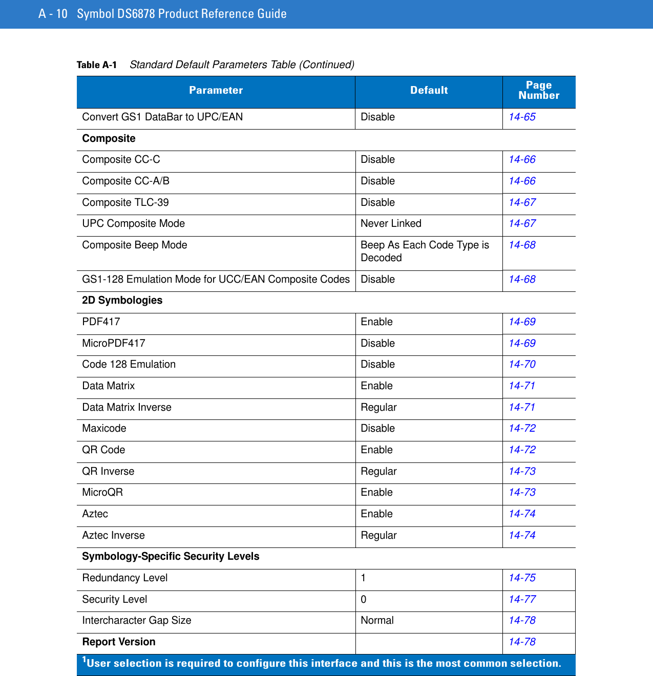 A - 10 Symbol DS6878 Product Reference GuideConvert GS1 DataBar to UPC/EAN Disable14-65CompositeComposite CC-C Disable14-66Composite CC-A/B Disable14-66Composite TLC-39 Disable14-67UPC Composite Mode Never Linked14-67Composite Beep Mode Beep As Each Code Type is Decoded 14-68GS1-128 Emulation Mode for UCC/EAN Composite Codes Disable14-682D SymbologiesPDF417 Enable14-69MicroPDF417 Disable14-69Code 128 Emulation Disable14-70Data Matrix Enable14-71Data Matrix Inverse  Regular14-71Maxicode Disable14-72QR Code Enable14-72QR Inverse Regular14-73MicroQR Enable14-73Aztec Enable14-74Aztec Inverse  Regular14-74Symbology-Specific Security LevelsRedundancy Level 114-75Security Level 014-77Intercharacter Gap Size Normal14-78Report Version14-78Table A-1     Standard Default Parameters Table (Continued)Parameter Default Page Number1User selection is required to configure this interface and this is the most common selection.