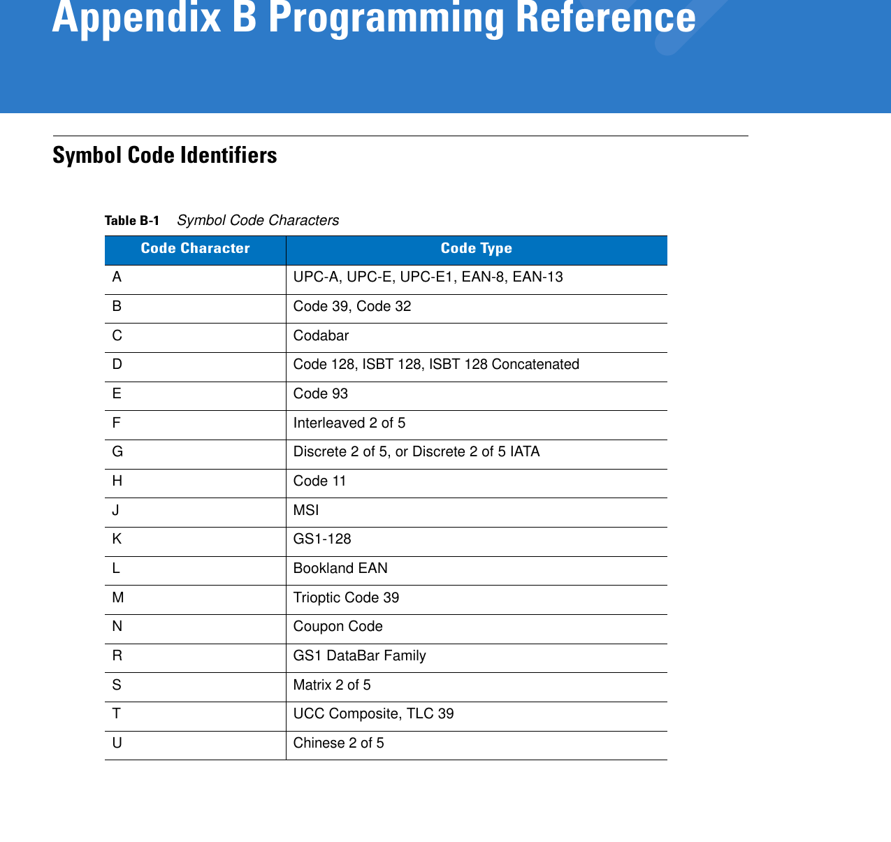 Appendix B Programming ReferenceSymbol Code IdentifiersTable B-1     Symbol Code CharactersCode Character Code TypeA UPC-A, UPC-E, UPC-E1, EAN-8, EAN-13B Code 39, Code 32C CodabarDCode 128, ISBT 128, ISBT 128 ConcatenatedE Code 93F Interleaved 2 of 5G Discrete 2 of 5, or Discrete 2 of 5 IATAH Code 11JMSIK GS1-128L Bookland EANM Trioptic Code 39N Coupon CodeR GS1 DataBar FamilyS Matrix 2 of 5T UCC Composite, TLC 39U Chinese 2 of 5