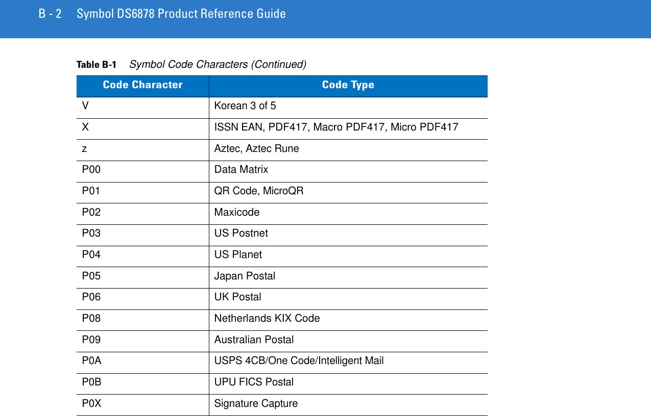 B - 2 Symbol DS6878 Product Reference GuideV Korean 3 of 5XISSN EAN, PDF417, Macro PDF417, Micro PDF417z Aztec, Aztec RuneP00 Data MatrixP01QR Code, MicroQRP02 MaxicodeP03 US PostnetP04 US PlanetP05 Japan PostalP06 UK PostalP08 Netherlands KIX CodeP09 Australian PostalP0A USPS 4CB/One Code/Intelligent MailP0B UPU FICS PostalP0X Signature CaptureTable B-1     Symbol Code Characters (Continued)Code Character Code Type