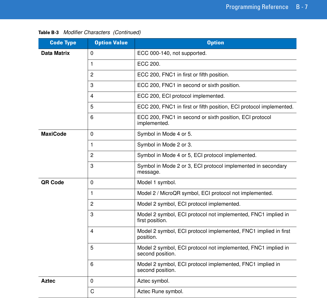 Programming Reference B - 7Data Matrix 0 ECC 000-140, not supported.1 ECC 200.2 ECC 200, FNC1 in first or fifth position.3 ECC 200, FNC1 in second or sixth position.4 ECC 200, ECI protocol implemented.5 ECC 200, FNC1 in first or fifth position, ECI protocol implemented.6 ECC 200, FNC1 in second or sixth position, ECI protocol implemented.MaxiCode 0 Symbol in Mode 4 or 5.1 Symbol in Mode 2 or 3.2 Symbol in Mode 4 or 5, ECI protocol implemented.3 Symbol in Mode 2 or 3, ECI protocol implemented in secondary message.QR Code 0 Model 1 symbol.1Model 2 / MicroQR symbol, ECI protocol not implemented.2 Model 2 symbol, ECI protocol implemented.3 Model 2 symbol, ECI protocol not implemented, FNC1 implied in first position.4 Model 2 symbol, ECI protocol implemented, FNC1 implied in first position.5 Model 2 symbol, ECI protocol not implemented, FNC1 implied in second position.6 Model 2 symbol, ECI protocol implemented, FNC1 implied in second position.Aztec 0 Aztec symbol.C Aztec Rune symbol.Table B-3    Modifier Characters  (Continued)Code Type Option Value Option