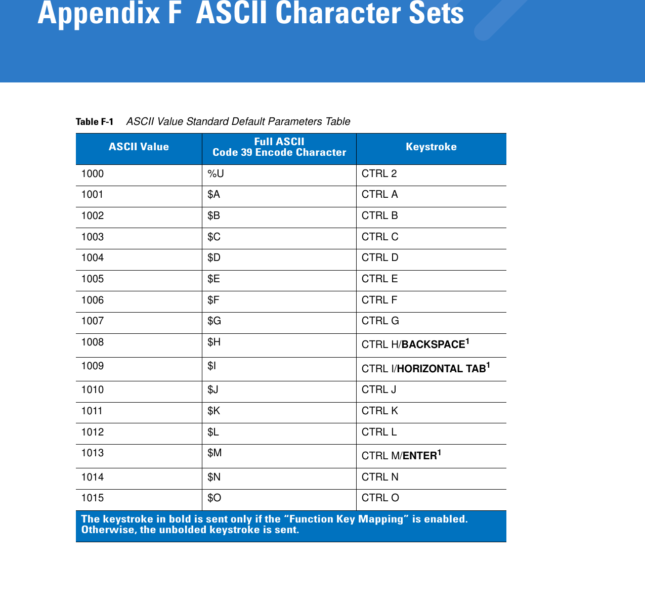 Appendix F  ASCII Character SetsTable F-1     ASCII Value Standard Default Parameters TableASCII Value Full ASCIICode 39 Encode Character Keystroke1000 %U CTRL 21001 $A CTRL A1002 $B CTRL B1003 $C CTRL C1004 $D CTRL D1005 $E CTRL E1006 $F CTRL F1007 $G CTRL G1008 $H CTRL H/BACKSPACE11009 $I CTRL I/HORIZONTAL TAB11010 $J CTRL J1011 $K CTRL K1012 $L CTRL L1013 $M CTRL M/ENTER11014 $N CTRL N1015 $O CTRL OThe keystroke in bold is sent only if the “Function Key Mapping” is enabled. Otherwise, the unbolded keystroke is sent.