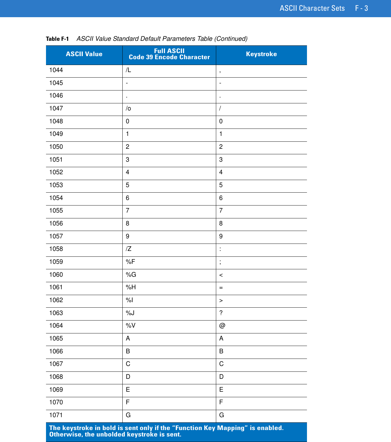 ASCII Character Sets F - 31044 /L ,1045 - -1046 . .1047 /o /1048 0 01049 1 11050 2 21051 3 31052 4 41053 5 51054 6 61055 7 71056 8 81057 9 91058 /Z :1059 %F ;1060 %G &lt;1061 %H =1062 %I &gt;1063 %J ?1064 %V @1065 A A1066 B B1067 C C1068 D D1069 E E1070 F F1071 G GTable F-1     ASCII Value Standard Default Parameters Table (Continued)ASCII Value Full ASCIICode 39 Encode Character KeystrokeThe keystroke in bold is sent only if the “Function Key Mapping” is enabled. Otherwise, the unbolded keystroke is sent.