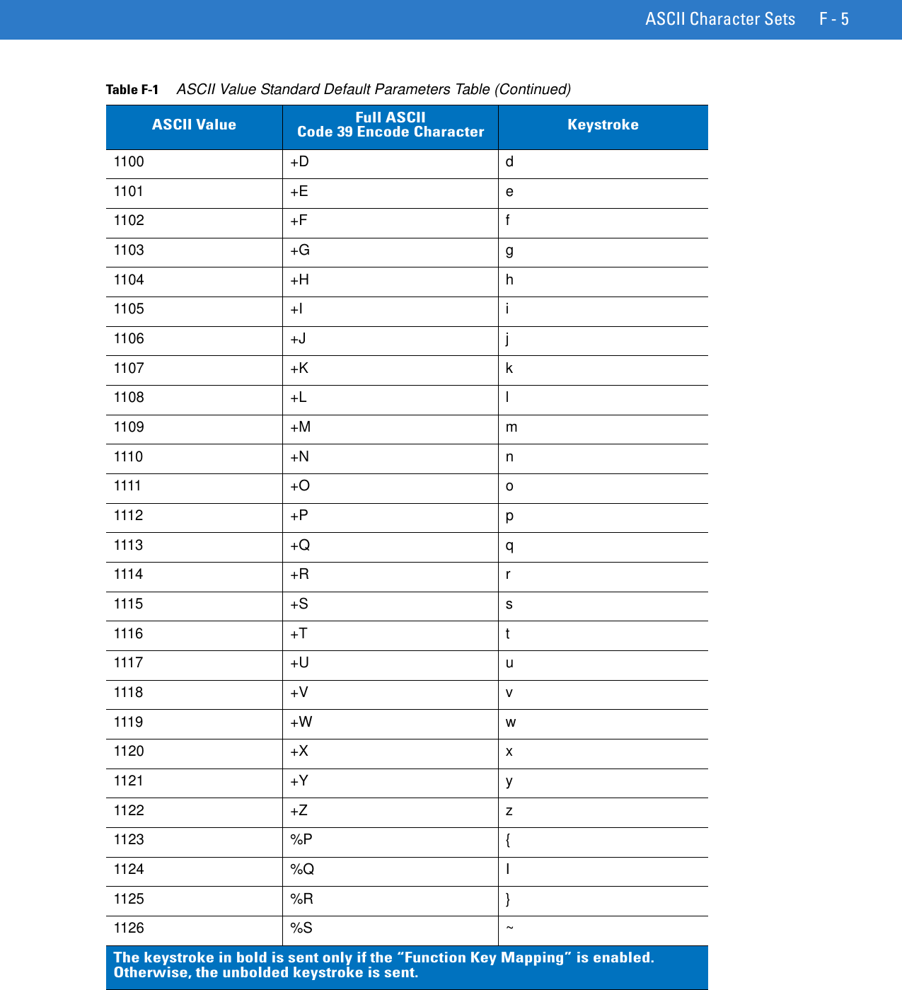 ASCII Character Sets F - 51100 +D d1101 +E e1102 +F f1103 +G g1104 +H h1105 +I i1106 +J j1107 +K k1108 +L l1109 +M m1110 +N n1111 +O o1112 +P p1113 +Q q1114 +R r1115 +S s1116 +T t1117 +U u1118 +V v1119 +W w1120 +X x1121 +Y y1122 +Z z1123 %P {1124 %Q I1125 %R }1126 %S ~Table F-1     ASCII Value Standard Default Parameters Table (Continued)ASCII Value Full ASCIICode 39 Encode Character KeystrokeThe keystroke in bold is sent only if the “Function Key Mapping” is enabled. Otherwise, the unbolded keystroke is sent.