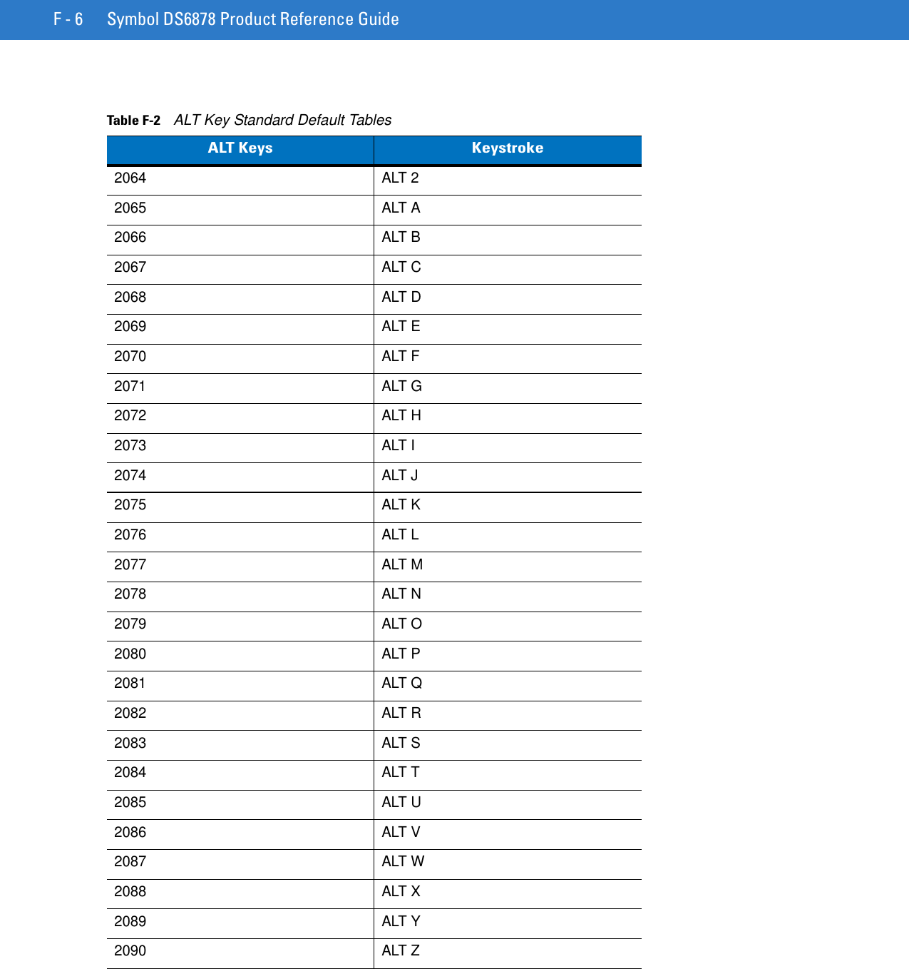 F - 6 Symbol DS6878 Product Reference GuideTable F-2    ALT Key Standard Default TablesALT Keys Keystroke2064 ALT 22065 ALT A2066 ALT B2067 ALT C2068 ALT D2069 ALT E2070 ALT F2071 ALT G2072 ALT H2073 ALT I2074 ALT J2075 ALT K2076 ALT L2077 ALT M2078 ALT N2079 ALT O2080 ALT P2081 ALT Q2082 ALT R2083 ALT S2084 ALT T2085 ALT U2086 ALT V2087 ALT W2088 ALT X2089 ALT Y2090 ALT Z