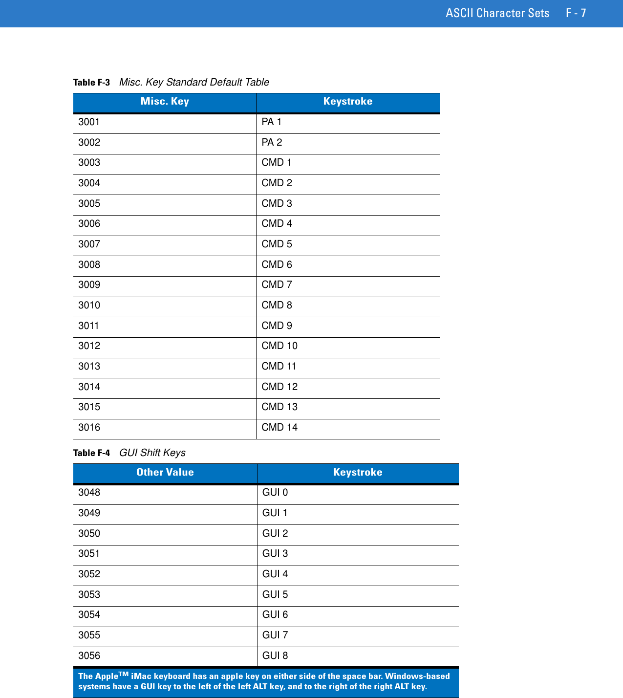 ASCII Character Sets F - 7Table F-3    Misc. Key Standard Default TableMisc. Key Keystroke3001 PA 13002 PA 23003 CMD 13004 CMD 23005 CMD 33006 CMD 43007 CMD 53008 CMD 63009 CMD 73010 CMD 83011 CMD 93012 CMD 103013 CMD 113014 CMD 123015 CMD 133016 CMD 14Table F-4    GUI Shift KeysOther Value Keystroke3048 GUI 03049 GUI 13050 GUI 23051 GUI 33052 GUI 43053 GUI 53054 GUI 63055 GUI 73056 GUI 8The Apple™ iMac keyboard has an apple key on either side of the space bar. Windows-based systems have a GUI key to the left of the left ALT key, and to the right of the right ALT key.