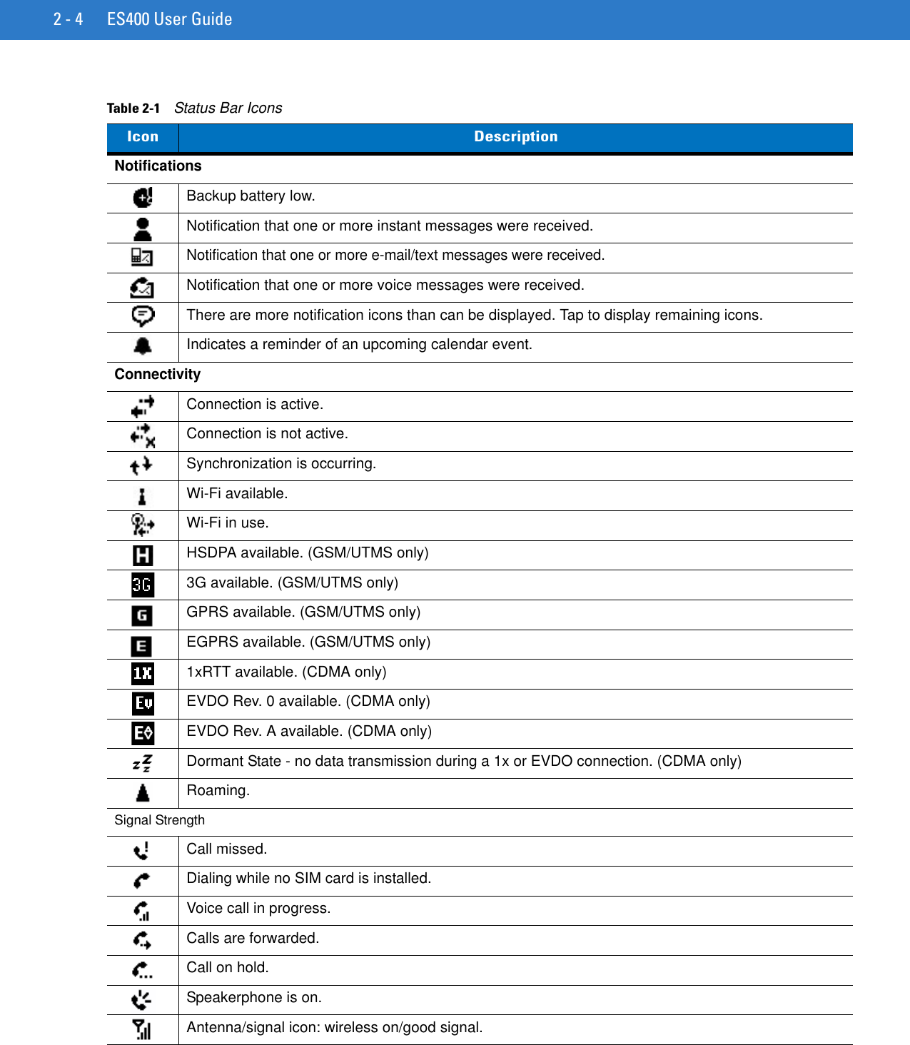 2 - 4 ES400 User GuideTable 2-1    Status Bar IconsIcon DescriptionNotificationsBackup battery low.Notification that one or more instant messages were received.Notification that one or more e-mail/text messages were received.Notification that one or more voice messages were received.There are more notification icons than can be displayed. Tap to display remaining icons.Indicates a reminder of an upcoming calendar event.ConnectivityConnection is active.Connection is not active.Synchronization is occurring.Wi-Fi available.Wi-Fi in use.HSDPA available. (GSM/UTMS only)3G available. (GSM/UTMS only)GPRS available. (GSM/UTMS only)EGPRS available. (GSM/UTMS only)1xRTT available. (CDMA only)EVDO Rev. 0 available. (CDMA only)EVDO Rev. A available. (CDMA only)Dormant State - no data transmission during a 1x or EVDO connection. (CDMA only)Roaming.Signal StrengthCall missed.Dialing while no SIM card is installed.Voice call in progress.Calls are forwarded.Call on hold.Speakerphone is on.Antenna/signal icon: wireless on/good signal.