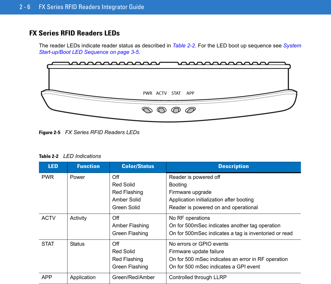 2 - 6 FX Series RFID Readers Integrator GuideFX Series RFID Readers LEDsThe reader LEDs indicate reader status as described in Table 2-2. For the LED boot up sequence see System Start-up/Boot LED Sequence on page 3-5. Figure 2-5    FX Series RFID Readers LEDsTable 2-2    LED IndicationsLED Function Color/Status DescriptionPWR Power OffRed SolidRed FlashingAmber SolidGreen SolidReader is powered offBootingFirmware upgradeApplication initialization after bootingReader is powered on and operationalACTV Activity OffAmber FlashingGreen FlashingNo RF operationsOn for 500mSec indicates another tag operationOn for 500mSec indicates a tag is inventoried or readSTAT Status OffRed SolidRed FlashingGreen FlashingNo errors or GPIO eventsFirmware update failureOn for 500 mSec indicates an error in RF operationOn for 500 mSec indicates a GPI eventAPP Application Green/Red/Amber Controlled through LLRPPWR ACTV STAT APP