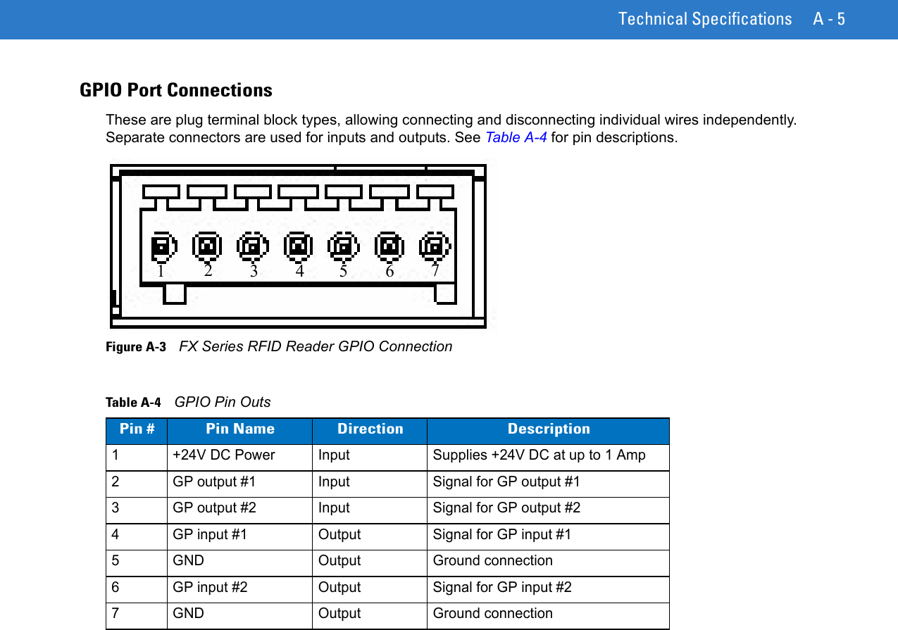 Technical Specifications A - 5GPIO Port ConnectionsThese are plug terminal block types, allowing connecting and disconnecting individual wires independently. Separate connectors are used for inputs and outputs. See Table A-4 for pin descriptions.Figure A-3    FX Series RFID Reader GPIO ConnectionTable A-4    GPIO Pin OutsPin # Pin Name Direction Description1 +24V DC Power Input Supplies +24V DC at up to 1 Amp 2 GP output #1 Input Signal for GP output #13 GP output #2 Input Signal for GP output #24 GP input #1 Output Signal for GP input #15 GND Output Ground connection6 GP input #2 Output Signal for GP input #27 GND Output Ground connection1  2  3  4  5  6  7 