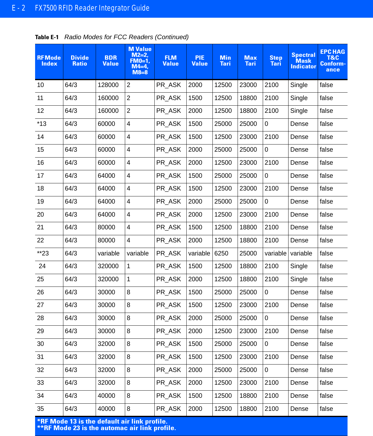 E - 2 FX7500 RFID Reader Integrator Guide10 64/3 128000 2 PR_ASK 2000 12500 23000 2100 Single false11 64/3 160000 2 PR_ASK 1500 12500 18800 2100 Single false12 64/3 160000 2 PR_ASK 2000 12500 18800 2100 Single false*13 64/3 60000 4 PR_ASK 1500 25000 25000 0 Dense false14 64/3 60000 4 PR_ASK 1500 12500 23000 2100 Dense false15 64/3 60000 4 PR_ASK 2000 25000 25000 0 Dense false16 64/3 60000 4 PR_ASK 2000 12500 23000 2100 Dense false17 64/3 64000 4 PR_ASK 1500 25000 25000 0 Dense false18 64/3 64000 4 PR_ASK 1500 12500 23000 2100 Dense false19 64/3 64000 4 PR_ASK 2000 25000 25000 0 Dense false20 64/3 64000 4 PR_ASK 2000 12500 23000 2100 Dense false21 64/3 80000 4 PR_ASK 1500 12500 18800 2100 Dense false22 64/3 80000 4 PR_ASK 2000 12500 18800 2100 Dense false**23 64/3 variable variable PR_ASK variable 6250 25000 variable variable false 24 64/3 320000 1 PR_ASK 1500 12500 18800 2100 Single false25 64/3 320000 1 PR_ASK 2000 12500 18800 2100 Single false26 64/3 30000 8 PR_ASK 1500 25000 25000 0 Dense false27 64/3 30000 8 PR_ASK 1500 12500 23000 2100 Dense false28 64/3 30000 8 PR_ASK 2000 25000 25000 0 Dense false29 64/3 30000 8 PR_ASK 2000 12500 23000 2100 Dense false30 64/3 32000 8 PR_ASK 1500 25000 25000 0 Dense false31 64/3 32000 8 PR_ASK 1500 12500 23000 2100 Dense false32 64/3 32000 8 PR_ASK 2000 25000 25000 0 Dense false33 64/3 32000 8 PR_ASK 2000 12500 23000 2100 Dense false34 64/3 40000 8 PR_ASK 1500 12500 18800 2100 Dense false35 64/3 40000 8 PR_ASK 2000 12500 18800 2100 Dense falseTable E-1    Radio Modes for FCC Readers (Continued)RF Mode Index Divide RatioBDR ValueM Value M2=2,FM0=1, M4=4,M8=8FLM ValuePIE ValueMin TariMax TariStep TariSpectral Mask IndicatorEPC HAG T&amp;C Conform-ance*RF Mode 13 is the default air link profile.**RF Mode 23 is the automac air link profile.