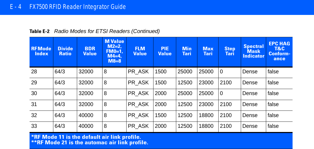 E - 4 FX7500 RFID Reader Integrator Guide28 64/3 32000 8 PR_ASK 1500 25000 25000 0 Dense false29 64/3 32000 8 PR_ASK 1500 12500 23000 2100 Dense false30 64/3 32000 8 PR_ASK 2000 25000 25000 0 Dense false31 64/3 32000 8 PR_ASK 2000 12500 23000 2100 Dense false32 64/3 40000 8 PR_ASK 1500 12500 18800 2100 Dense false33 64/3 40000 8 PR_ASK 2000 12500 18800 2100 Dense falseTable E-2    Radio Modes for ETSI Readers (Continued)RF Mode Index Divide RatioBDR ValueM Value M2=2,FM0=1, M4=4,M8=8FLM ValuePIE ValueMin TariMax TariStep TariSpectral Mask IndicatorEPC HAG T&amp;C Conform-ance*RF Mode 11 is the default air link profile.**RF Mode 21 is the automac air link profile.