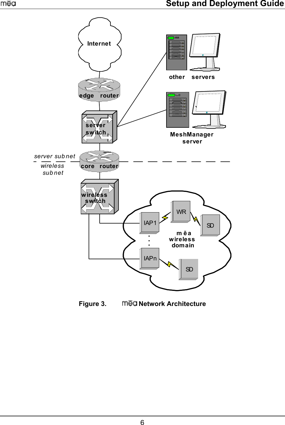     Setup and Deployment Guide core routeredge routerInternetserverswitchwirelessswitchMeshManagerserver`other serversmēawirelessdomainIAP1IAPn. . .WRSDSDserver sub netwirelesssub net Figure 3.   Network Architecture 6 