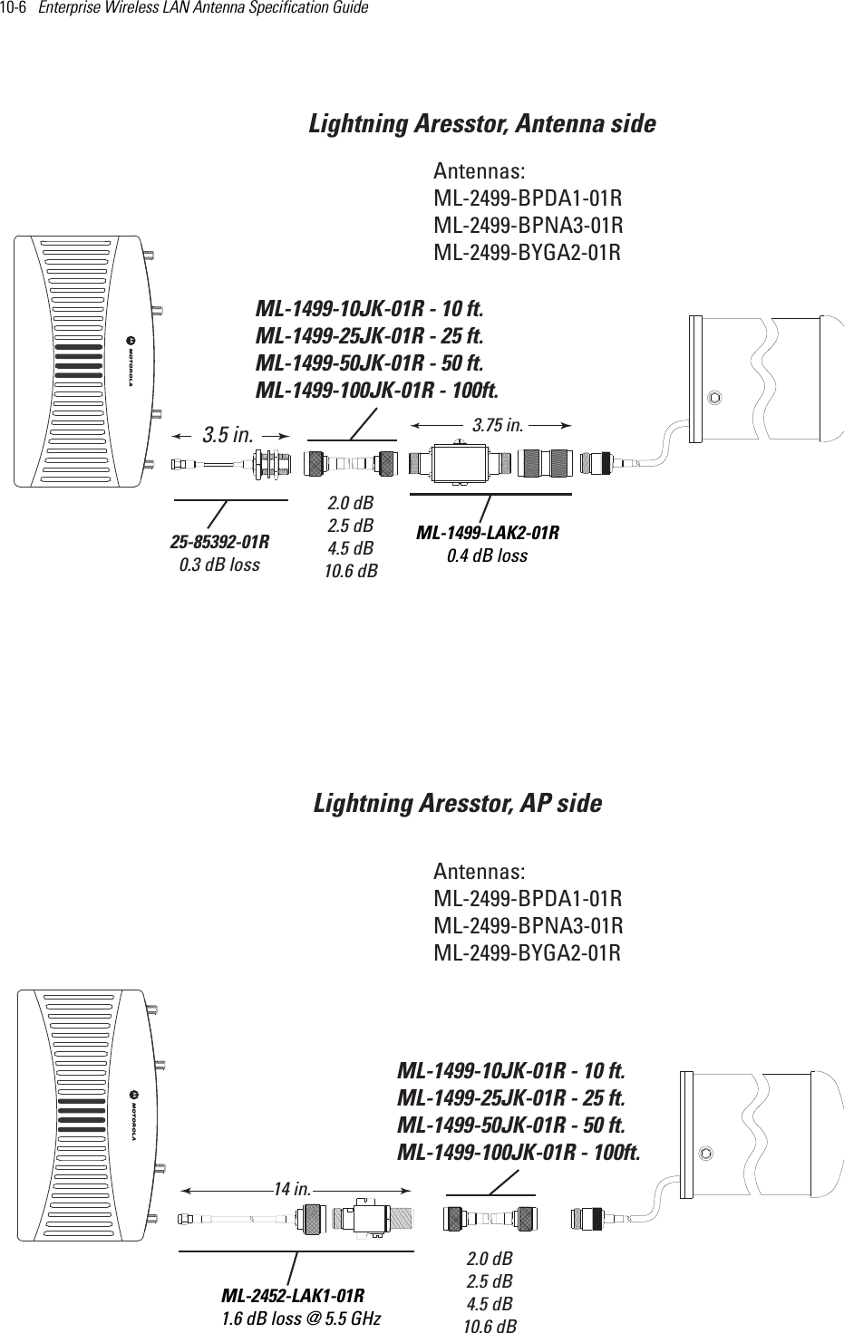 10-6   Enterprise Wireless LAN Antenna Specification Guide  Antennas:ML-2499-BPDA1-01RML-2499-BPNA3-01RML-2499-BYGA2-01RAntennas:ML-2499-BPDA1-01RML-2499-BPNA3-01RML-2499-BYGA2-01RML-1499-10JK-01R - 10 ft.ML-1499-25JK-01R - 25 ft.ML-1499-50JK-01R - 50 ft.ML-1499-100JK-01R - 100ft. 2.0 dB2.5 dB4.5 dB10.6 dBLightning Aresstor, AP sideML-1499-10JK-01R - 10 ft.ML-1499-25JK-01R - 25 ft.ML-1499-50JK-01R - 50 ft.ML-1499-100JK-01R - 100ft. 2.0 dB2.5 dB4.5 dB10.6 dBLightning Aresstor, Antenna sideML-1499-LAK2-01R0.4 dB loss3.75 in.ML-2452-LAK1-01R1.6 dB loss @ 5.5 GHz14 in.  25-85392-01R0.3 dB loss3.5 in.