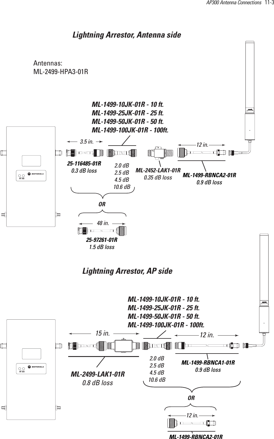 AP300 Antenna Connections   11-3 Antennas:ML-2499-HPA3-01RLightning Arrestor, AP sideLightning Arrestor, Antenna sideML-2499-LAK1-01R0.8 dB loss15 in.ML-1499-10JK-01R - 10 ft.ML-1499-25JK-01R - 25 ft.ML-1499-50JK-01R - 50 ft.ML-1499-100JK-01R - 100ft. 2.0 dB2.5 dB4.5 dB10.6 dBML-2452-LAK1-01R0.35 dB lossML-1499-10JK-01R - 10 ft.ML-1499-25JK-01R - 25 ft.ML-1499-50JK-01R - 50 ft.ML-1499-100JK-01R - 100ft. 2.0 dB2.5 dB4.5 dB10.6 dB25-97261-01R1.5 dB loss48 in.ORML-1499-RBNCA1-01R0.9 dB loss12 in.OR12 in.ML-1499-RBNCA2-01R0.9 dB loss12 in.ML-1499-RBNCA2-01RAP 300AP 30025-116485-01R0.3 dB loss3.5 in.