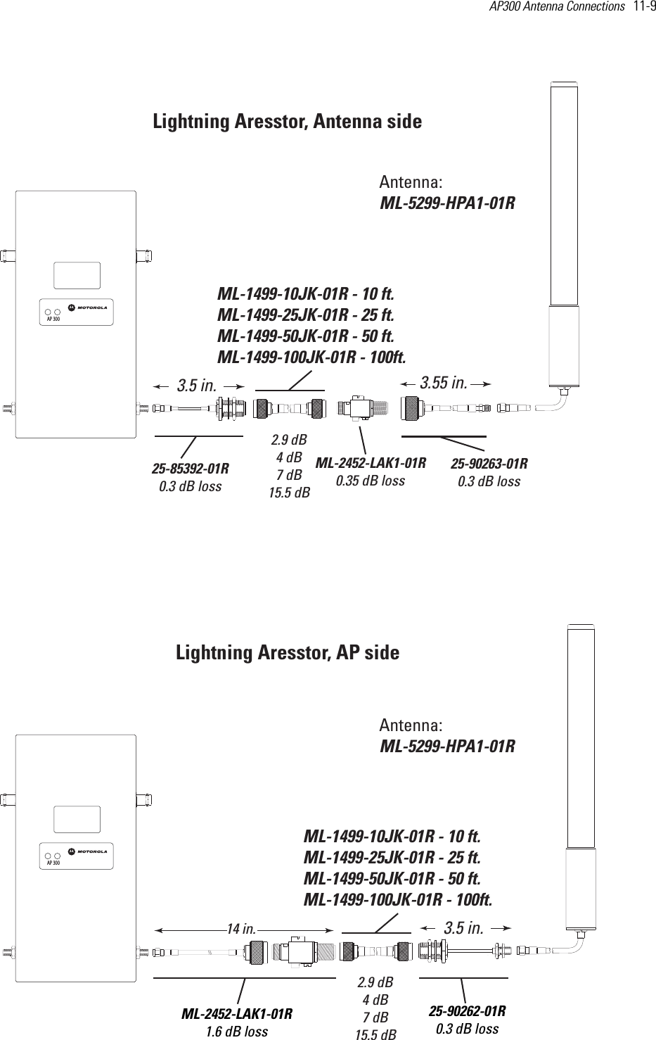 AP300 Antenna Connections   11-9 Antenna:ML-5299-HPA1-01RML-2452-LAK1-01R0.35 dB lossAntenna:ML-5299-HPA1-01RLightning Aresstor, AP sideLightning Aresstor, Antenna sideML-1499-10JK-01R - 10 ft.ML-1499-25JK-01R - 25 ft.ML-1499-50JK-01R - 50 ft.ML-1499-100JK-01R - 100ft. 2.9 dB4 dB7 dB15.5 dBML-1499-10JK-01R - 10 ft.ML-1499-25JK-01R - 25 ft.ML-1499-50JK-01R - 50 ft.ML-1499-100JK-01R - 100ft. 2.9 dB4 dB7 dB15.5 dBML-2452-LAK1-01R1.6 dB loss14 in.  25-90262-01R0.3 dB loss3.5 in.25-90263-01R0.3 dB loss3.55 in.25-85392-01R0.3 dB loss3.5 in.AP 300AP 300