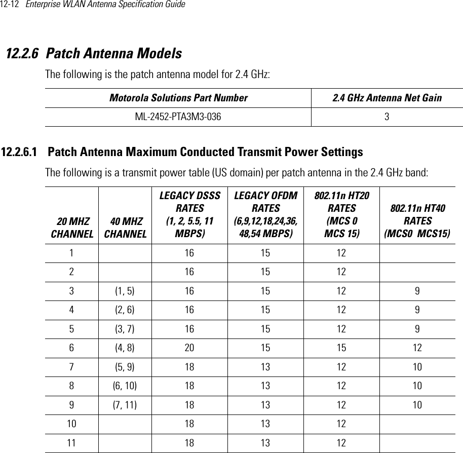 12-12   Enterprise WLAN Antenna Specification Guide 12.2.6 Patch Antenna ModelsThe following is the patch antenna model for 2.4 GHz:  12.2.6.1  Patch Antenna Maximum Conducted Transmit Power SettingsThe following is a transmit power table (US domain) per patch antenna in the 2.4 GHz band:  Motorola Solutions Part Number 2.4 GHz Antenna Net GainML-2452-PTA3M3-036 3 20 MHZ CHANNEL 40 MHZ CHANNELLEGACY DSSS RATES (1, 2, 5.5, 11 MBPS) LEGACY OFDM RATES (6,9,12,18,24,36,48,54 MBPS) 802.11n HT20 RATES (MCS 0   MCS 15)802.11n HT40 RATES (MCS0   MCS15) 1  16 15 12   2     16  15 12     3 (1, 5) 16 15 12 94 (2, 6) 16 15 12 95 (3, 7) 16  15 12 96 (4, 8) 20 15 15 127 (5, 9) 18 13 12 108 (6, 10) 18 13 12 109 (7, 11) 18 13 12 1010  18 13 12  11   18 13 12    