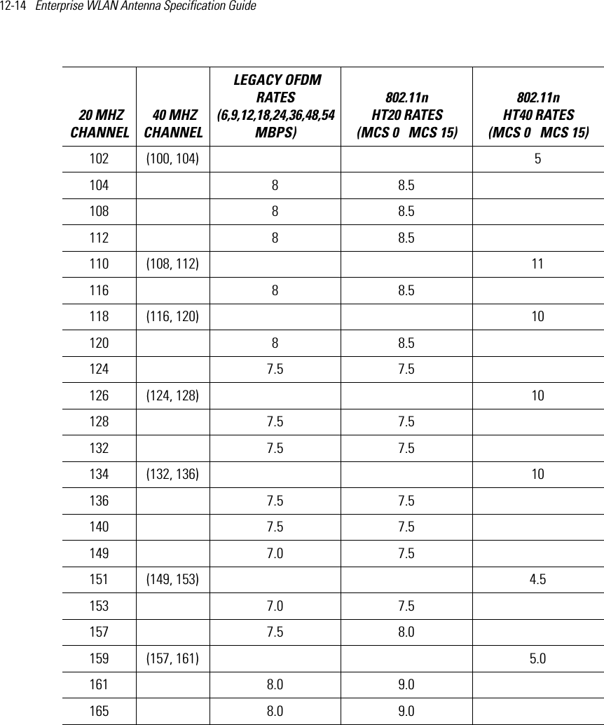 12-14   Enterprise WLAN Antenna Specification Guide 102 (100, 104)     5104  8 8.5  108  8 8.5  112  8 8.5  110 (108, 112)     11116  8 8.5  118 (116, 120)     10120  8 8.5  124  7.5 7.5  126 (124, 128)     10128  7.5 7.5  132  7.5 7.5  134 (132, 136)     10136  7.5 7.5  140  7.5 7.5  149  7.0 7.5  151 (149, 153)     4.5153  7.0 7.5  157  7.5 8.0  159 (157, 161)     5.0161  8.0 9.0  165  8.0 9.0   20 MHZ CHANNEL 40 MHZ CHANNEL LEGACY OFDM RATES (6,9,12,18,24,36,48,54 MBPS) 802.11n HT20 RATES (MCS 0   MCS 15)802.11n HT40 RATES (MCS 0   MCS 15) 