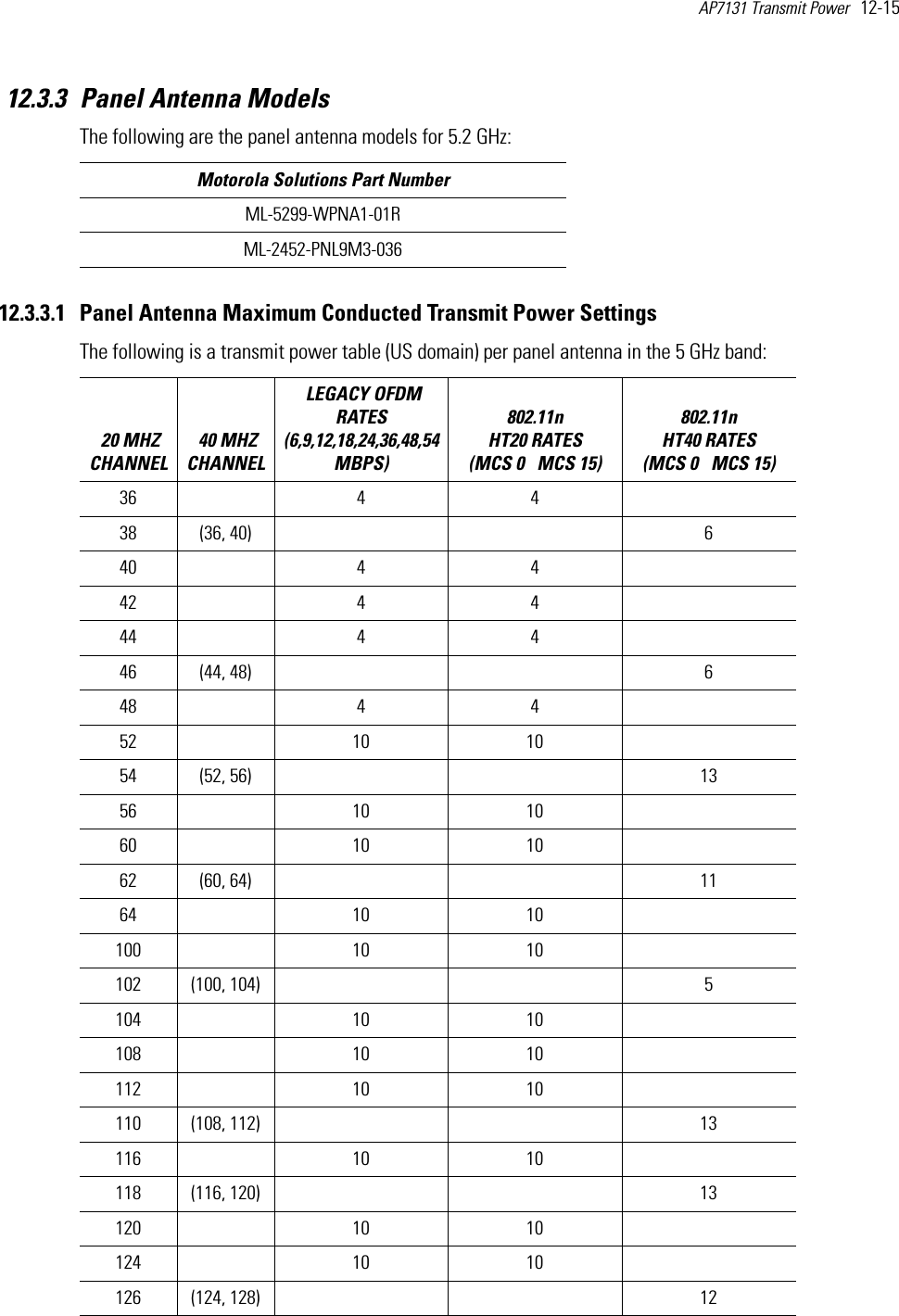 AP7131 Transmit Power   12-15 12.3.3 Panel Antenna ModelsThe following are the panel antenna models for 5.2 GHz:12.3.3.1 Panel Antenna Maximum Conducted Transmit Power SettingsThe following is a transmit power table (US domain) per panel antenna in the 5 GHz band:  Motorola Solutions Part NumberML-5299-WPNA1-01R ML-2452-PNL9M3-036 20 MHZ CHANNEL 40 MHZ CHANNEL LEGACY OFDM RATES (6,9,12,18,24,36,48,54 MBPS) 802.11n HT20 RATES (MCS 0   MCS 15)802.11n HT40 RATES (MCS 0   MCS 15) 36  4 4  38 (36, 40)     640  4 4  42  4 4  44  4 4  46 (44, 48)     648  4 4  52  10 10  54 (52, 56)     1356  10 10  60  10 10  62 (60, 64)     1164  10 10  100  10 10  102 (100, 104)     5104  10 10  108  10 10  112  10 10  110 (108, 112)     13116  10 10  118 (116, 120)     13120  10 10  124  10 10  126 (124, 128)     12