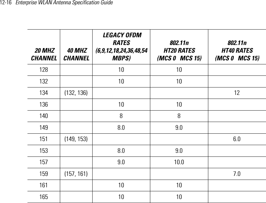 12-16   Enterprise WLAN Antenna Specification Guide 128  10 10  132  10 10  134 (132, 136)     12136  10 10  140  8 8  149  8.0 9.0  151 (149, 153)     6.0153  8.0 9.0  157  9.0 10.0  159 (157, 161)     7.0161  10 10  165  10 10   20 MHZ CHANNEL 40 MHZ CHANNEL LEGACY OFDM RATES (6,9,12,18,24,36,48,54 MBPS) 802.11n HT20 RATES (MCS 0   MCS 15)802.11n HT40 RATES (MCS 0   MCS 15) 