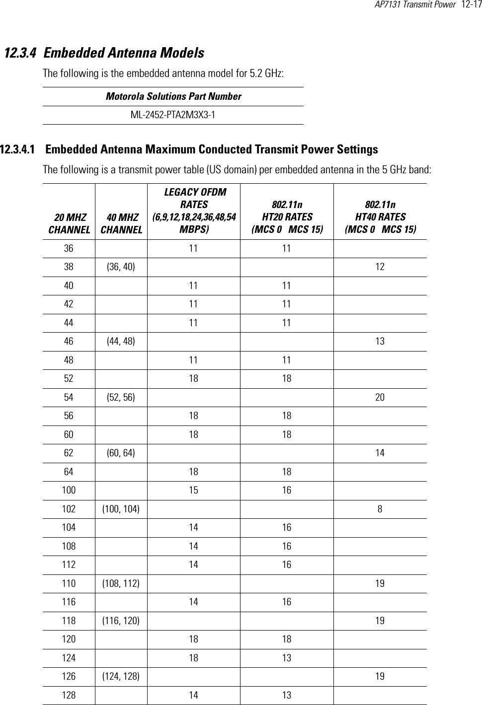 AP7131 Transmit Power   12-17 12.3.4 Embedded Antenna ModelsThe following is the embedded antenna model for 5.2 GHz:12.3.4.1  Embedded Antenna Maximum Conducted Transmit Power SettingsThe following is a transmit power table (US domain) per embedded antenna in the 5 GHz band:  Motorola Solutions Part NumberML-2452-PTA2M3X3-1 20 MHZ CHANNEL 40 MHZ CHANNEL LEGACY OFDM RATES (6,9,12,18,24,36,48,54 MBPS) 802.11n HT20 RATES (MCS 0   MCS 15)802.11n HT40 RATES (MCS 0   MCS 15) 36  11 11  38 (36, 40)     1240  11 11  42  11 11  44  11 11  46 (44, 48)     1348  11 11  52  18 18  54 (52, 56)     2056  18 18  60  18 18  62 (60, 64)     1464  18 18  100  15 16  102 (100, 104)     8104  14 16  108  14 16  112  14 16  110 (108, 112)     19116  14 16  118 (116, 120)     19120  18 18  124  18 13  126 (124, 128)     19128  14 13  