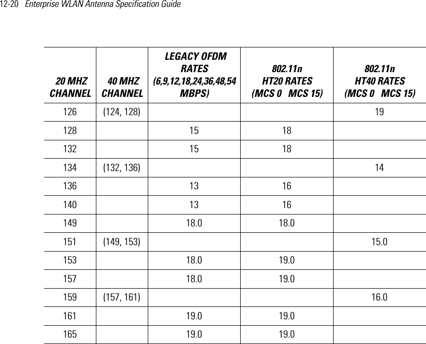 12-20   Enterprise WLAN Antenna Specification Guide 126 (124, 128)     19128  15 18  132  15 18  134 (132, 136)     14136  13 16  140  13 16  149  18.0 18.0  151 (149, 153)     15.0153  18.0 19.0  157  18.0 19.0  159 (157, 161)     16.0161  19.0 19.0  165  19.0 19.0   20 MHZ CHANNEL 40 MHZ CHANNEL LEGACY OFDM RATES (6,9,12,18,24,36,48,54 MBPS) 802.11n HT20 RATES (MCS 0   MCS 15)802.11n HT40 RATES (MCS 0   MCS 15) 