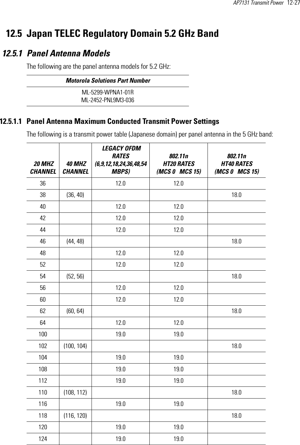 AP7131 Transmit Power   12-27 12.5 Japan TELEC Regulatory Domain 5.2 GHz Band12.5.1 Panel Antenna ModelsThe following are the panel antenna models for 5.2 GHz:12.5.1.1 Panel Antenna Maximum Conducted Transmit Power SettingsThe following is a transmit power table (Japanese domain) per panel antenna in the 5 GHz band:  Motorola Solutions Part NumberML-5299-WPNA1-01RML-2452-PNL9M3-036 20 MHZ CHANNEL 40 MHZ CHANNEL LEGACY OFDM RATES (6,9,12,18,24,36,48,54 MBPS) 802.11n HT20 RATES (MCS 0   MCS 15)802.11n HT40 RATES (MCS 0   MCS 15) 36  12.0 12.0  38 (36, 40) 18.040  12.0 12.0  42  12.0 12.0  44  12.0 12.0  46 (44, 48) 18.048  12.0 12.0  52  12.0 12.0  54 (52, 56) 18.056  12.0 12.0  60  12.0 12.0  62 (60, 64) 18.064  12.0 12.0  100  19.0 19.0  102 (100, 104) 18.0104  19.0 19.0  108  19.0 19.0  112  19.0 19.0  110 (108, 112) 18.0116  19.0 19.0  118 (116, 120) 18.0120  19.0 19.0124  19.0 19.0  