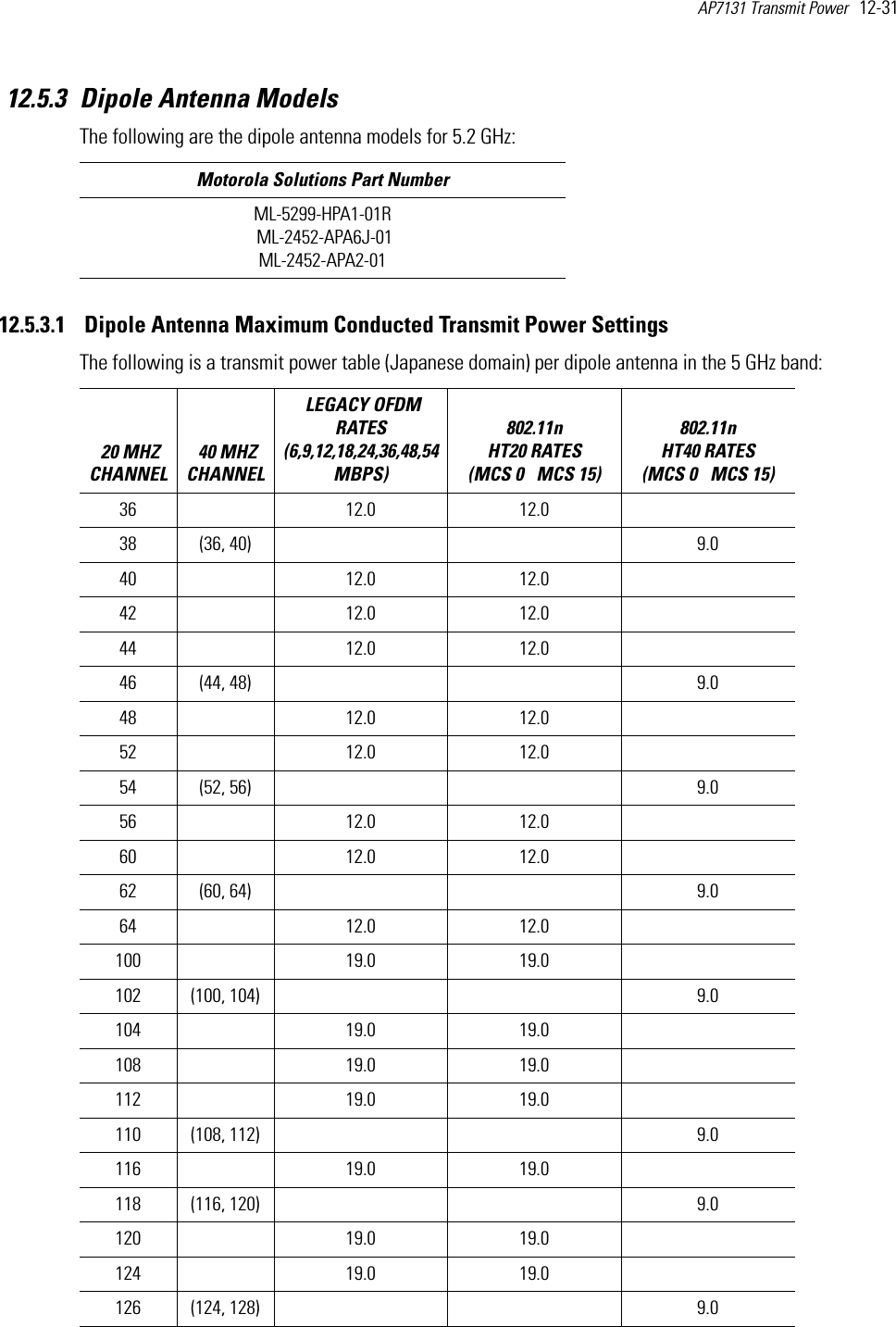 AP7131 Transmit Power   12-31 12.5.3 Dipole Antenna ModelsThe following are the dipole antenna models for 5.2 GHz:12.5.3.1  Dipole Antenna Maximum Conducted Transmit Power SettingsThe following is a transmit power table (Japanese domain) per dipole antenna in the 5 GHz band: Motorola Solutions Part NumberML-5299-HPA1-01R ML-2452-APA6J-01ML-2452-APA2-01 20 MHZ CHANNEL 40 MHZ CHANNEL LEGACY OFDM RATES (6,9,12,18,24,36,48,54 MBPS) 802.11n HT20 RATES (MCS 0   MCS 15)802.11n HT40 RATES (MCS 0   MCS 15) 36  12.0 12.0  38 (36, 40) 9.040  12.0 12.0  42  12.0 12.0  44  12.0 12.0  46 (44, 48) 9.048  12.0 12.0  52  12.0 12.0  54 (52, 56) 9.056  12.0 12.0  60  12.0 12.0  62 (60, 64) 9.064  12.0 12.0  100  19.0 19.0  102 (100, 104) 9.0104  19.0 19.0  108  19.0 19.0  112  19.0 19.0  110 (108, 112) 9.0116  19.0 19.0  118 (116, 120) 9.0120  19.0 19.0  124  19.0 19.0  126 (124, 128) 9.0