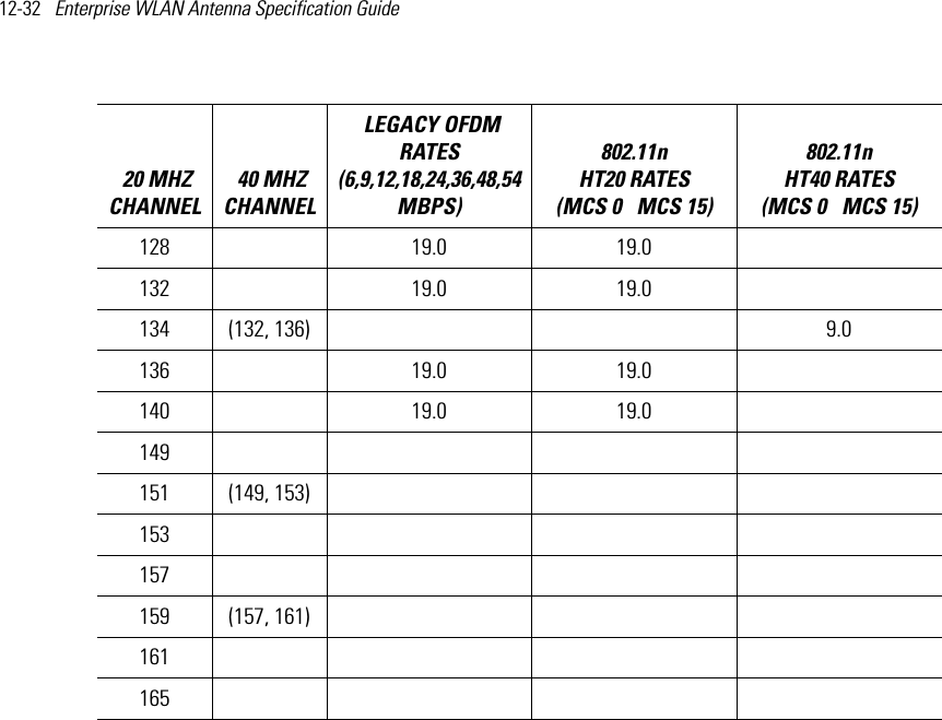 12-32   Enterprise WLAN Antenna Specification Guide 128  19.0 19.0  132  19.0 19.0  134 (132, 136) 9.0136  19.0 19.0  140  19.0 19.0  149   151 (149, 153)153  157  159 (157, 161)161  165   20 MHZ CHANNEL 40 MHZ CHANNEL LEGACY OFDM RATES (6,9,12,18,24,36,48,54 MBPS) 802.11n HT20 RATES (MCS 0   MCS 15)802.11n HT40 RATES (MCS 0   MCS 15) 