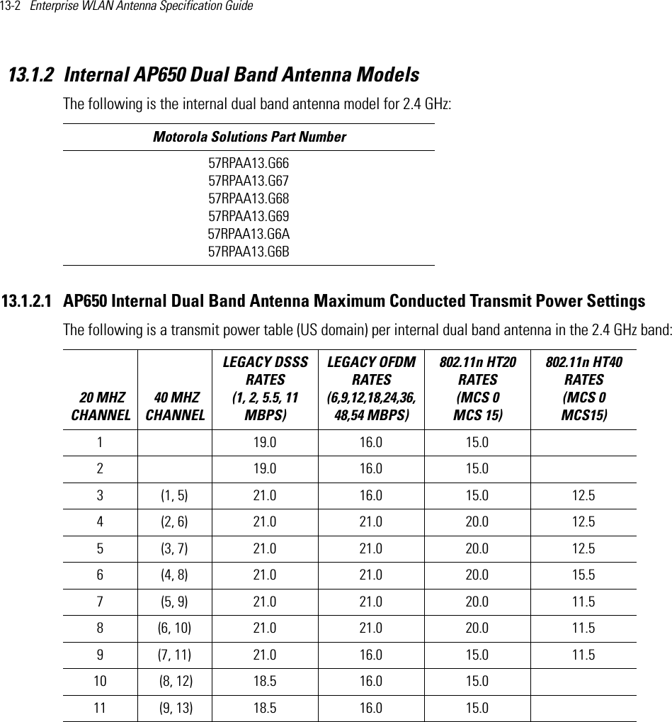 13-2   Enterprise WLAN Antenna Specification Guide 13.1.2 Internal AP650 Dual Band Antenna ModelsThe following is the internal dual band antenna model for 2.4 GHz:  13.1.2.1 AP650 Internal Dual Band Antenna Maximum Conducted Transmit Power SettingsThe following is a transmit power table (US domain) per internal dual band antenna in the 2.4 GHz band:  Motorola Solutions Part Number57RPAA13.G66 57RPAA13.G6757RPAA13.G6857RPAA13.G6957RPAA13.G6A57RPAA13.G6B 20 MHZ CHANNEL 40 MHZ CHANNELLEGACY DSSS RATES (1, 2, 5.5, 11 MBPS) LEGACY OFDM RATES (6,9,12,18,24,36,48,54 MBPS) 802.11n HT20 RATES (MCS 0   MCS 15)802.11n HT40 RATES (MCS 0   MCS15) 1  19.0 16.0 15.02     19.0 16.0 15.03 (1, 5) 21.0 16.0 15.0 12.54 (2, 6) 21.0 21.0 20.0 12.55 (3, 7) 21.0 21.0 20.0 12.56 (4, 8) 21.0 21.0 20.0 15.57 (5, 9) 21.0 21.0 20.0 11.58 (6, 10) 21.0 21.0 20.0 11.59 (7, 11) 21.0 16.0 15.0 11.510  (8, 12) 18.5 16.0 15.011  (9, 13) 18.5 16.0 15.0