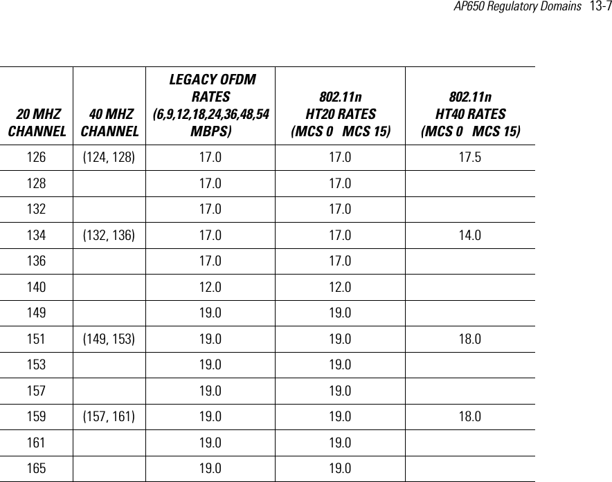 AP650 Regulatory Domains   13-7 126 (124, 128) 17.0 17.0 17.5128  17.0 17.0  132  17.0 17.0  134 (132, 136) 17.0 17.0 14.0136  17.0 17.0  140  12.0 12.0  149  19.0 19.0  151 (149, 153) 19.0 19.0 18.0153  19.0 19.0  157  19.0 19.0  159 (157, 161) 19.0 19.0 18.0161  19.0 19.0  165  19.0 19.0   20 MHZ CHANNEL 40 MHZ CHANNEL LEGACY OFDM RATES (6,9,12,18,24,36,48,54 MBPS) 802.11n HT20 RATES (MCS 0   MCS 15)802.11n HT40 RATES (MCS 0   MCS 15) 