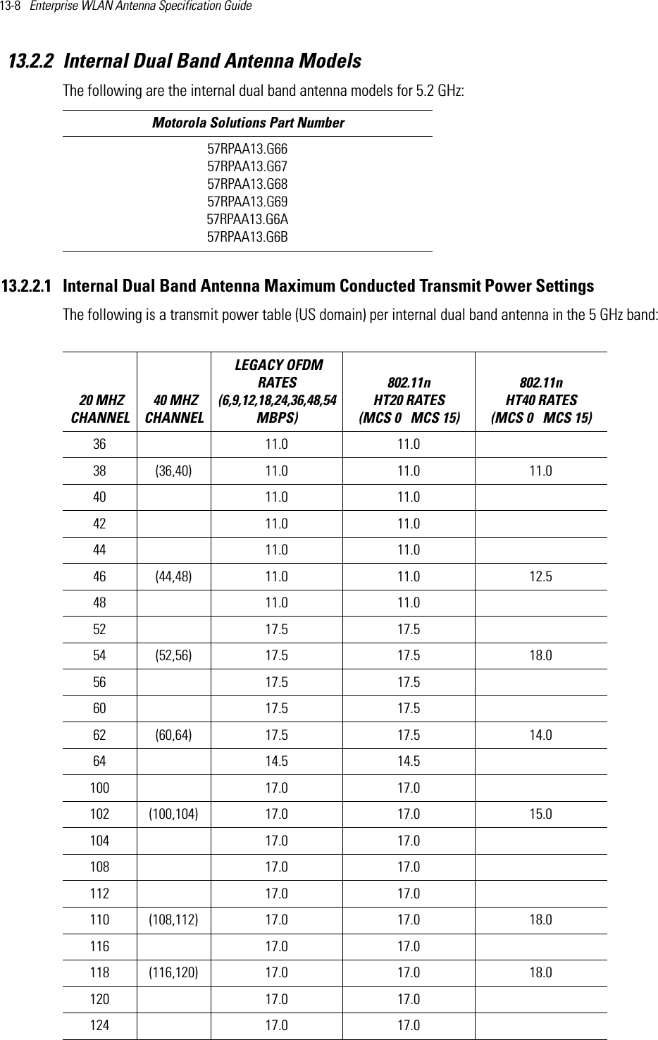 13-8   Enterprise WLAN Antenna Specification Guide 13.2.2 Internal Dual Band Antenna ModelsThe following are the internal dual band antenna models for 5.2 GHz:13.2.2.1 Internal Dual Band Antenna Maximum Conducted Transmit Power SettingsThe following is a transmit power table (US domain) per internal dual band antenna in the 5 GHz band: Motorola Solutions Part Number57RPAA13.G66 57RPAA13.G6757RPAA13.G6857RPAA13.G6957RPAA13.G6A57RPAA13.G6B 20 MHZ CHANNEL 40 MHZ CHANNEL LEGACY OFDM RATES (6,9,12,18,24,36,48,54 MBPS) 802.11n HT20 RATES (MCS 0   MCS 15)802.11n HT40 RATES (MCS 0   MCS 15) 36 11.0 11.0  38 (36,40) 11.0 11.0 11.040 11.0 11.0  42 11.0 11.0  44 11.0 11.0  46 (44,48) 11.0 11.0 12.548 11.0 11.0  52 17.5 17.5  54 (52,56) 17.5 17.5 18.056 17.5 17.5  60 17.5 17.5  62 (60,64) 17.5 17.5 14.064 14.5 14.5  100 17.0 17.0  102 (100,104) 17.0 17.0 15.0104 17.0 17.0  108 17.0 17.0  112 17.0 17.0  110 (108,112) 17.0 17.0 18.0116 17.0 17.0  118 (116,120) 17.0 17.0 18.0120 17.0 17.0  124 17.0 17.0  