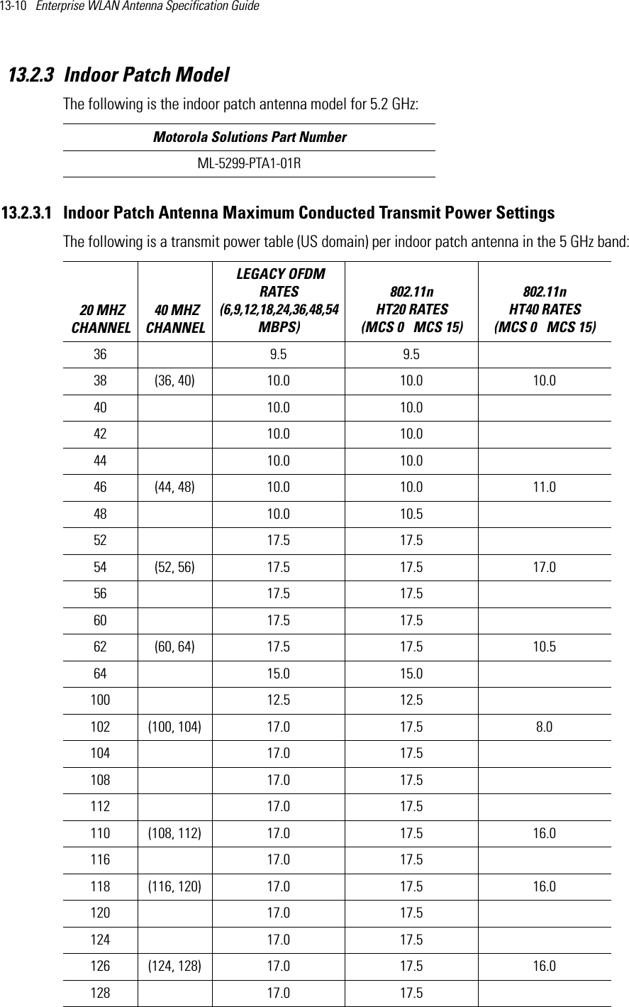 13-10   Enterprise WLAN Antenna Specification Guide 13.2.3 Indoor Patch ModelThe following is the indoor patch antenna model for 5.2 GHz:13.2.3.1 Indoor Patch Antenna Maximum Conducted Transmit Power SettingsThe following is a transmit power table (US domain) per indoor patch antenna in the 5 GHz band:  Motorola Solutions Part NumberML-5299-PTA1-01R 20 MHZ CHANNEL 40 MHZ CHANNEL LEGACY OFDM RATES (6,9,12,18,24,36,48,54 MBPS) 802.11n HT20 RATES (MCS 0   MCS 15)802.11n HT40 RATES (MCS 0   MCS 15) 36 9.5 9.538 (36, 40) 10.0 10.0 10.040 10.0 10.042 10.0 10.044 10.0 10.046 (44, 48) 10.0 10.0 11.048 10.0 10.552 17.5 17.554 (52, 56) 17.5 17.5 17.056 17.5 17.560 17.5 17.562 (60, 64) 17.5 17.5 10.564 15.0 15.0100 12.5 12.5102 (100, 104) 17.0 17.5 8.0104 17.0 17.5108 17.0 17.5112 17.0 17.5110 (108, 112) 17.0 17.5 16.0116 17.0 17.5118 (116, 120) 17.0 17.5 16.0120 17.0 17.5124 17.0 17.5126 (124, 128) 17.0 17.5 16.0128  17.0 17.5