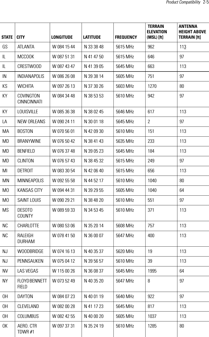Product Compatibility   2-5 GS ATLANTA W 084 15 44 N 33 38 48 5615 MHz 962 113IL MCCOOK W 087 51 31 N 41 47 50 5615 MHz 646 97IL CRESTWOOD W 087 43 47 N 41 39 05 5645 MHz 663 113IN INDIANAPOLIS W 086 26 08 N 39 38 14 5605 MHz 751 97KS WICHITA W 097 26 13 N 37 30 26 5603 MHz 1270 80KY COVINGTON CINNCINNATIW 084 34 48 N 38 53 53 5610 MHz 942 97KY LOUISVILLE W 085 36 38 N 38 02 45 5646 MHz 617 113LA NEW ORLEANS W 090 24 11 N 30 01 18 5645 MHz 2 97MA BOSTON W 070 56 01 N 42 09 30 5610 MHz 151 113MD BRANYWINE W 076 50 42 N 38 41 43 5635 MHz 233 113MD BENFIELD W 076 37 48 N 39 05 23 5645 MHz 184 113MD CLINTON W 076 57 43 N 38 45 32 5615 MHz 249 97MI DETROIT W 083 30 54 N 42 06 40 5615 MHz 656 113MN MINNEAPOLIS W 092 55 58 N 44 52 17 5610 MHz 1040 80MO KANSAS CITY W 094 44 31 N 39 29 55 5605 MHz 1040 64MO SAINT LOUIS W 090 29 21 N 38 48 20 5610 MHz 551 97MS DESOTO COUNTYW 089 59 33 N 34 53 45 5610 MHz 371 113NC CHARLOTTE W 080 53 06 N 35 20 14 5608 MHz 757 113NC RALEIGH DURHAMW 078 41 50 N 36 00 07 5647 MHz 400 113NJ WOODBRIDGE W 074 16 13 N 40 35 37 5620 MHz 19 113NJ PENNSAUKEN W 075 04 12 N 39 56 57 5610 MHz 39 113NV LAS VEGAS W 115 00 26 N 36 08 37 5645 MHz 1995 64NY FLOYD BENNETT FIELDW 073 52 49 N 40 35 20 5647 MHz 8 97OH DAYTON W 084 07 23 N 40 01 19 5640 MHz 922 97OH CLEVELAND W 082 00 28 N 41 17 23 5645 MHz 817 113OH COLUMBUS W 082 42 55 N 40 00 20 5605 MHz 1037 113OK AERO. CTR TDWR #1W 097 37 31 N 35 24 19 5610 MHz 1285 80STATE CITY LONGITUDE LATITUDE FREQUENCY TERRAIN ELEVATION (MSL) [ft]ANTENNA HEIGHT ABOVE TERRAIN [ft]