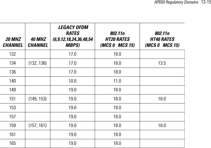 AP650 Regulatory Domains   13-15 132 17.0 18.0134 (132, 136) 17.0 18.0 13.5136 17.0 18.0140 10.0 11.0149 19.0 18.0151 (149, 153) 19.0 18.0 18.0153 19.0 18.0157 19.0 18.0159 (157, 161) 19.0 18.0 18.0161 19.0 18.0165 19.0 18.0 20 MHZ CHANNEL 40 MHZ CHANNEL LEGACY OFDM RATES (6,9,12,18,24,36,48,54 MBPS) 802.11n HT20 RATES (MCS 0   MCS 15)802.11n HT40 RATES (MCS 0   MCS 15) 