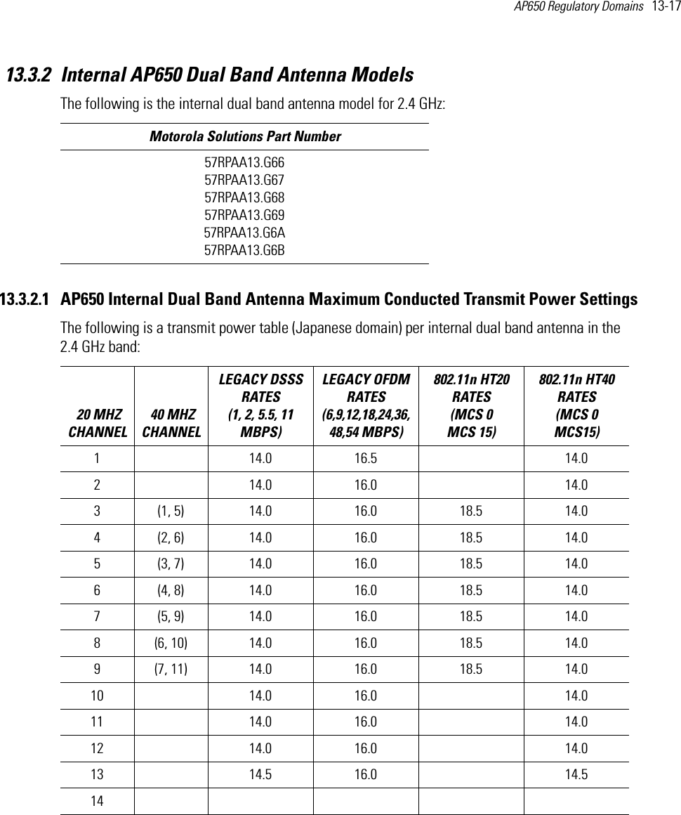 AP650 Regulatory Domains   13-17 13.3.2 Internal AP650 Dual Band Antenna ModelsThe following is the internal dual band antenna model for 2.4 GHz:  13.3.2.1 AP650 Internal Dual Band Antenna Maximum Conducted Transmit Power SettingsThe following is a transmit power table (Japanese domain) per internal dual band antenna in the 2.4 GHz band:Motorola Solutions Part Number57RPAA13.G66 57RPAA13.G6757RPAA13.G6857RPAA13.G6957RPAA13.G6A57RPAA13.G6B 20 MHZ CHANNEL 40 MHZ CHANNELLEGACY DSSS RATES (1, 2, 5.5, 11 MBPS) LEGACY OFDM RATES (6,9,12,18,24,36,48,54 MBPS) 802.11n HT20 RATES (MCS 0   MCS 15)802.11n HT40 RATES (MCS 0   MCS15) 1 14.0 16.5 14.02 14.0 16.0 14.03 (1, 5) 14.0 16.0 18.5 14.04 (2, 6) 14.0 16.0 18.5 14.05 (3, 7) 14.0 16.0 18.5 14.06 (4, 8) 14.0 16.0 18.5 14.07 (5, 9) 14.0 16.0 18.5 14.08 (6, 10) 14.0 16.0 18.5 14.09 (7, 11) 14.0 16.0 18.5 14.010 14.0 16.0 14.011 14.0 16.0 14.012 14.0 16.0 14.013 14.5 16.0 14.514    