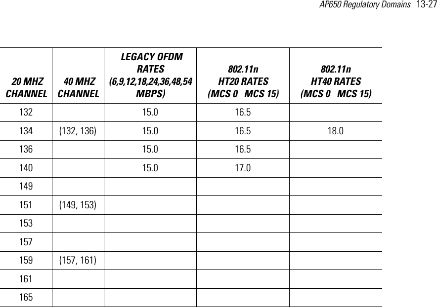 AP650 Regulatory Domains   13-27 132  15.0 16.5  134 (132, 136) 15.0 16.5 18.0136  15.0 16.5  140  15.0 17.0  149   151 (149, 153)153  157  159 (157, 161)161  165   20 MHZ CHANNEL 40 MHZ CHANNEL LEGACY OFDM RATES (6,9,12,18,24,36,48,54 MBPS) 802.11n HT20 RATES (MCS 0   MCS 15)802.11n HT40 RATES (MCS 0   MCS 15) 