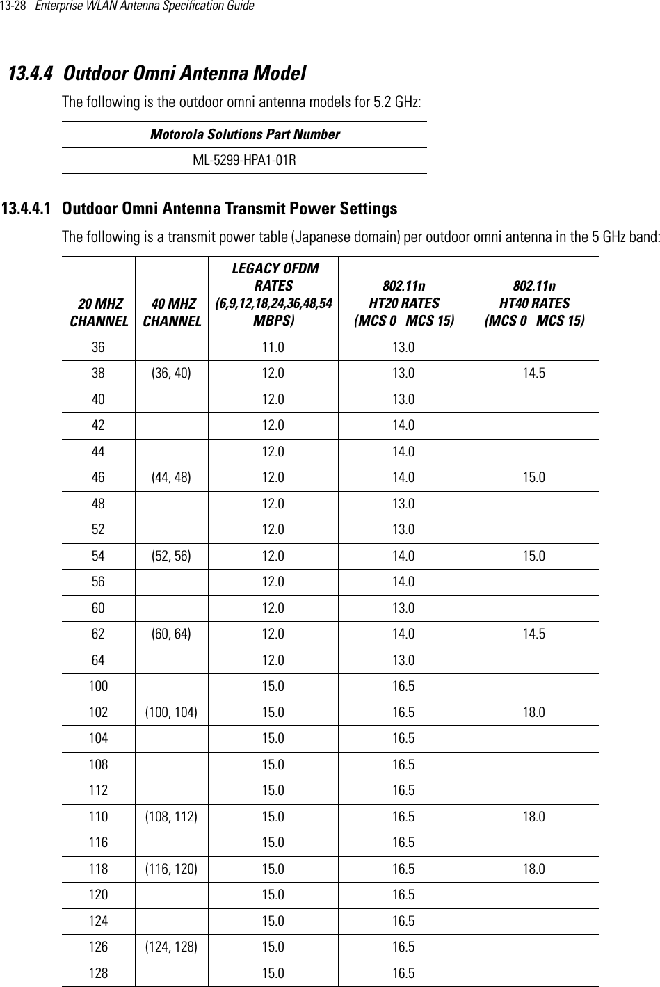 13-28   Enterprise WLAN Antenna Specification Guide 13.4.4 Outdoor Omni Antenna ModelThe following is the outdoor omni antenna models for 5.2 GHz:13.4.4.1 Outdoor Omni Antenna Transmit Power SettingsThe following is a transmit power table (Japanese domain) per outdoor omni antenna in the 5 GHz band:Motorola Solutions Part NumberML-5299-HPA1-01R 20 MHZ CHANNEL 40 MHZ CHANNEL LEGACY OFDM RATES (6,9,12,18,24,36,48,54 MBPS) 802.11n HT20 RATES (MCS 0   MCS 15)802.11n HT40 RATES (MCS 0   MCS 15) 36  11.0 13.0  38 (36, 40) 12.0 13.0 14.540  12.0 13.0  42  12.0 14.0  44  12.0 14.0  46 (44, 48) 12.0 14.0 15.048  12.0 13.0  52  12.0 13.0  54 (52, 56) 12.0 14.0 15.056  12.0 14.0  60  12.0 13.0  62 (60, 64) 12.0 14.0 14.564  12.0 13.0100  15.0 16.5  102 (100, 104) 15.0 16.5 18.0104  15.0 16.5  108  15.0 16.5  112  15.0 16.5  110 (108, 112) 15.0 16.5 18.0116  15.0 16.5  118 (116, 120) 15.0 16.5 18.0120  15.0 16.5  124  15.0 16.5  126 (124, 128) 15.0 16.5128  15.0 16.5  