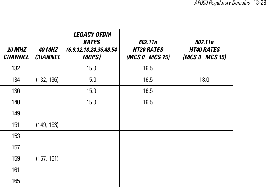 AP650 Regulatory Domains   13-29 132  15.0 16.5  134 (132, 136) 15.0 16.5 18.0136  15.0 16.5  140  15.0 16.5  149   151 (149, 153)  153   157   159 (157, 161)161   165    20 MHZ CHANNEL 40 MHZ CHANNEL LEGACY OFDM RATES (6,9,12,18,24,36,48,54 MBPS) 802.11n HT20 RATES (MCS 0   MCS 15)802.11n HT40 RATES (MCS 0   MCS 15) 