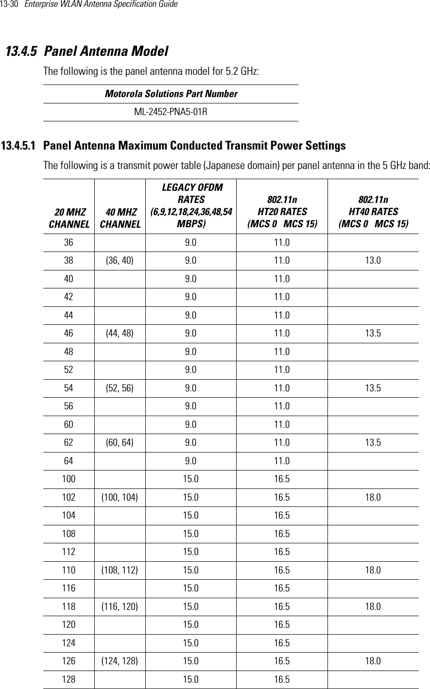 13-30   Enterprise WLAN Antenna Specification Guide 13.4.5 Panel Antenna ModelThe following is the panel antenna model for 5.2 GHz:13.4.5.1 Panel Antenna Maximum Conducted Transmit Power SettingsThe following is a transmit power table (Japanese domain) per panel antenna in the 5 GHz band: Motorola Solutions Part NumberML-2452-PNA5-01R 20 MHZ CHANNEL 40 MHZ CHANNEL LEGACY OFDM RATES (6,9,12,18,24,36,48,54 MBPS) 802.11n HT20 RATES (MCS 0   MCS 15)802.11n HT40 RATES (MCS 0   MCS 15) 36  9.0 11.0  38 (36, 40) 9.0 11.0 13.0 40  9.0 11.0  42  9.0 11.0  44  9.0 11.0  46 (44, 48) 9.0 11.0 13.548  9.0 11.0  52  9.0 11.0  54 (52, 56) 9.0 11.0 13.556  9.0 11.0  60  9.0 11.0  62 (60, 64) 9.0 11.0 13.564  9.0 11.0  100  15.0 16.5  102 (100, 104) 15.0 16.5 18.0104  15.0 16.5  108  15.0 16.5  112  15.0 16.5  110 (108, 112) 15.0 16.5 18.0116  15.0 16.5  118 (116, 120) 15.0 16.5 18.0120  15.0 16.5  124  15.0 16.5  126 (124, 128) 15.0 16.5 18.0128  15.0 16.5  