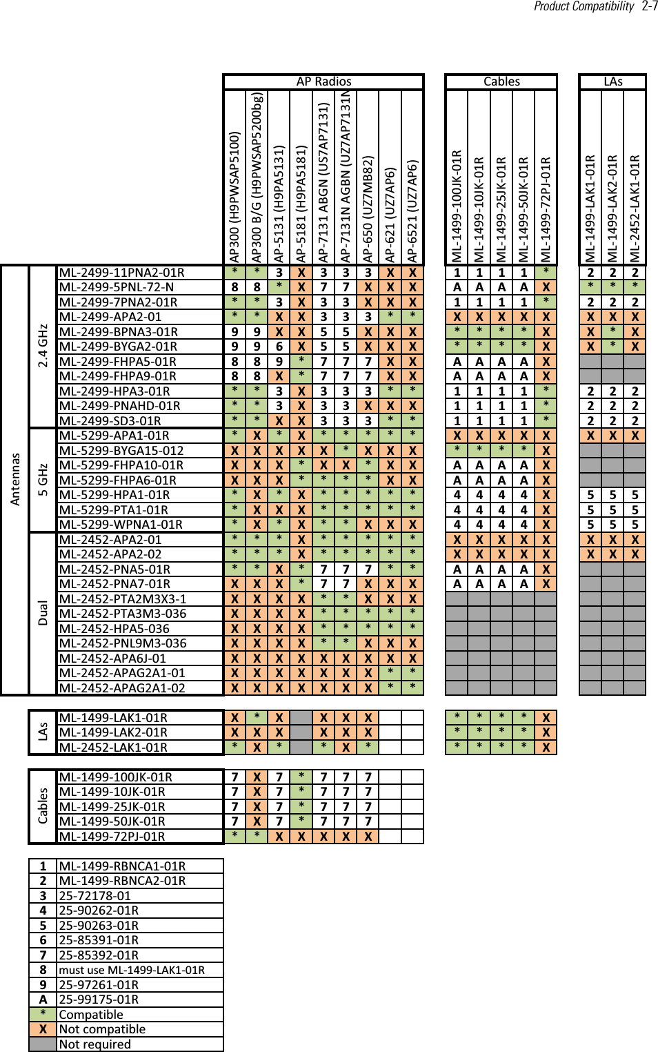 Product Compatibility   2-7  AP300 (H9PWSAP5100)AP300 B/G (H9PWSAP5200bg)AP-5131 (H9PA5131)AP-5181 (H9PA5181)AP-7131 ABGN (US7AP7131)AP-7131N AGBN (UZ7AP7131NAP-650 (UZ7MB82)AP-621 (UZ7AP6)AP-6521 (UZ7AP6)ML-1499-100JK-01RML-1499-10JK-01RML-1499-25JK-01RML-1499-50JK-01RML-1499-72PJ-01RML-1499-LAK1-01RML-1499-LAK2-01RML-2452-LAK1-01RML-2499-11PNA2-01R * * 3X333XX 1111*222ML-2499-5PNL-72-N 88*X7 7 XXX AAAAX ***ML-2499-7PNA2-01R * * 3X33XXX 1111*222ML-2499-APA2-01 * * XX333** XXXXX XXXML-2499-BPNA3-01R 99XX55XXX ****XX*XML-2499-BYGA2-01R 996X55XXX ****XX*XML-2499-FHPA5-01R 889*7 7 7XX AAAAXML-2499-FHPA9-01R 88X*7 7 7XX AAAAXML-2499-HPA3-01R * * 3X333** 1111*222ML-2499-PNAHD-01R * * 3X33XXX 1111*222ML-2499-SD3-01R * * XX333** 1111*222ML-5299-APA1-01R * X*X***** XXXXX XXXML-5299-BYGA15-012 XXXXX*XXX ****XML-5299-FHPA10-01R XXX*XX*XX AAAAXML-5299-FHPA6-01R XXX****XX AAAAXML-5299-HPA1-01R * X*X***** 4444X 555ML-5299-PTA1-01R * XXX***** 4444X 555ML-5299-WPNA1-01R * X*X**XXX 4444X 555ML-2452-APA2-01 * * * X***** XXXXX XXXML-2452-APA2-02 * * * X***** XXXXX XXXML-2452-PNA5-01R * * X*777** AAAAXML-2452-PNA7-01R XXX*7 7 XXX AAAAXML-2452-PTA2M3X3-1 XXXX**XXXML-2452-PTA3M3-036 XXXX*****ML-2452-HPA5-036 XXXX*****ML-2452-PNL9M3-036 XXXX**XXXML-2452-APA6J-01 XXXXXXXXXML-2452-APAG2A1-01 XXXXXXX**ML-2452-APAG2A1-02 XXXXXXX**ML-1499-LAK1-01R X*X XXX ****XML-1499-LAK2-01R XXX XXX ****XML-2452-LAK1-01R * X**X* ****XML-1499-100JK-01R 7X7*777ML-1499-10JK-01R 7X7*777ML-1499-25JK-01R 7X7*777ML-1499-50JK-01R 7X7*777ML-1499-72PJ-01R * * XXXXX1ML-1499-RBNCA1-01R2ML-1499-RBNCA2-01R325-72178-01425-90262-01R525-90263-01R625-85391-01R725-85392-01R8must use ML-1499-LAK1-01R925-97261-01RA25-99175-01R*CompatibleXNot compatibleNot requiredAntennasLAsCablesAP Radios Cables LAs2.4 GHz5 GHzDual