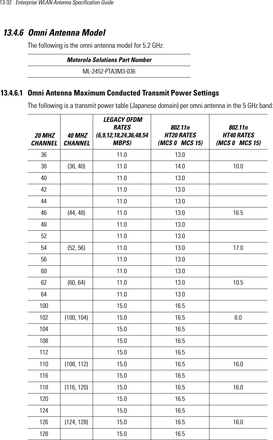 13-32   Enterprise WLAN Antenna Specification Guide 13.4.6 Omni Antenna ModelThe following is the omni antenna model for 5.2 GHz:13.4.6.1 Omni Antenna Maximum Conducted Transmit Power SettingsThe following is a transmit power table (Japanese domain) per omni antenna in the 5 GHz band: Motorola Solutions Part NumberML-2452-PTA3M3-036 20 MHZ CHANNEL 40 MHZ CHANNEL LEGACY OFDM RATES (6,9,12,18,24,36,48,54 MBPS) 802.11n HT20 RATES (MCS 0   MCS 15)802.11n HT40 RATES (MCS 0   MCS 15) 36  11.0 13.0  38 (36, 40) 11.0 14.0 10.040  11.0 13.0  42  11.0 13.0  44  11.0 13.0  46 (44, 48) 11.0 13.0 16.548  11.0 13.0  52  11.0 13.0  54 (52, 56) 11.0 13.0 17.056  11.0 13.0  60  11.0 13.062 (60, 64) 11.0 13.0 10.564  11.0 13.0  100  15.0 16.5  102 (100, 104) 15.0 16.5 8.0104  15.0 16.5  108  15.0 16.5  112  15.0 16.5  110 (108, 112) 15.0 16.5 16.0116  15.0 16.5  118 (116, 120) 15.0 16.5 16.0120  15.0 16.5  124  15.0 16.5  126 (124, 128) 15.0 16.5 16.0128  15.0 16.5  