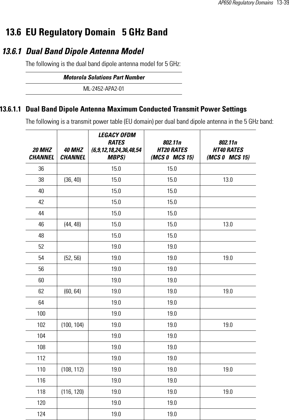 AP650 Regulatory Domains   13-39 13.6 EU Regulatory Domain   5 GHz Band13.6.1 Dual Band Dipole Antenna ModelThe following is the dual band dipole antenna model for 5 GHz:13.6.1.1 Dual Band Dipole Antenna Maximum Conducted Transmit Power SettingsThe following is a transmit power table (EU domain) per dual band dipole antenna in the 5 GHz band:  Motorola Solutions Part NumberML-2452-APA2-01 20 MHZ CHANNEL 40 MHZ CHANNEL LEGACY OFDM RATES (6,9,12,18,24,36,48,54 MBPS) 802.11n HT20 RATES (MCS 0   MCS 15)802.11n HT40 RATES (MCS 0   MCS 15) 36 15.0 15.038 (36, 40) 15.0 15.0 13.040 15.0 15.042 15.0 15.044 15.0 15.046 (44, 48) 15.0 15.0 13.048 15.0 15.052 19.0 19.054 (52, 56) 19.0 19.0 19.056 19.0 19.060 19.0 19.062 (60, 64) 19.0 19.0 19.064 19.0 19.0100 19.0 19.0102 (100, 104) 19.0 19.0 19.0104 19.0 19.0108 19.0 19.0112 19.0 19.0110 (108, 112) 19.0 19.0 19.0116 19.0 19.0118 (116, 120) 19.0 19.0 19.0120 19.0 19.0124 19.0 19.0