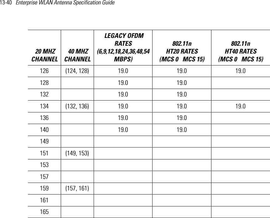 13-40   Enterprise WLAN Antenna Specification Guide 126 (124, 128) 19.0 19.0 19.0128 19.0 19.0132 19.0 19.0134 (132, 136) 19.0 19.0 19.0136 19.0 19.0140 19.0 19.0149151 (149, 153)153157159 (157, 161)161165 20 MHZ CHANNEL 40 MHZ CHANNEL LEGACY OFDM RATES (6,9,12,18,24,36,48,54 MBPS) 802.11n HT20 RATES (MCS 0   MCS 15)802.11n HT40 RATES (MCS 0   MCS 15) 